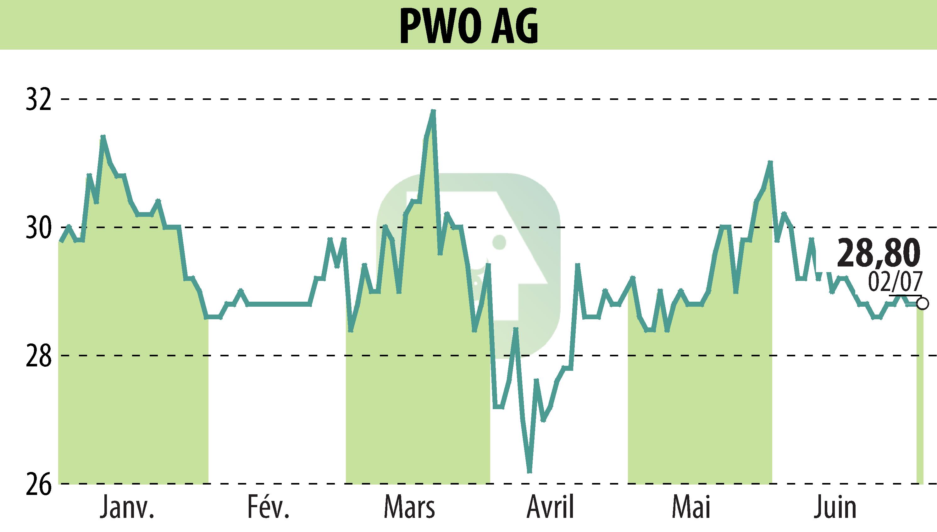 Stock price chart of Progress-Werk Oberkirch AG (EBR:PWO) showing fluctuations.