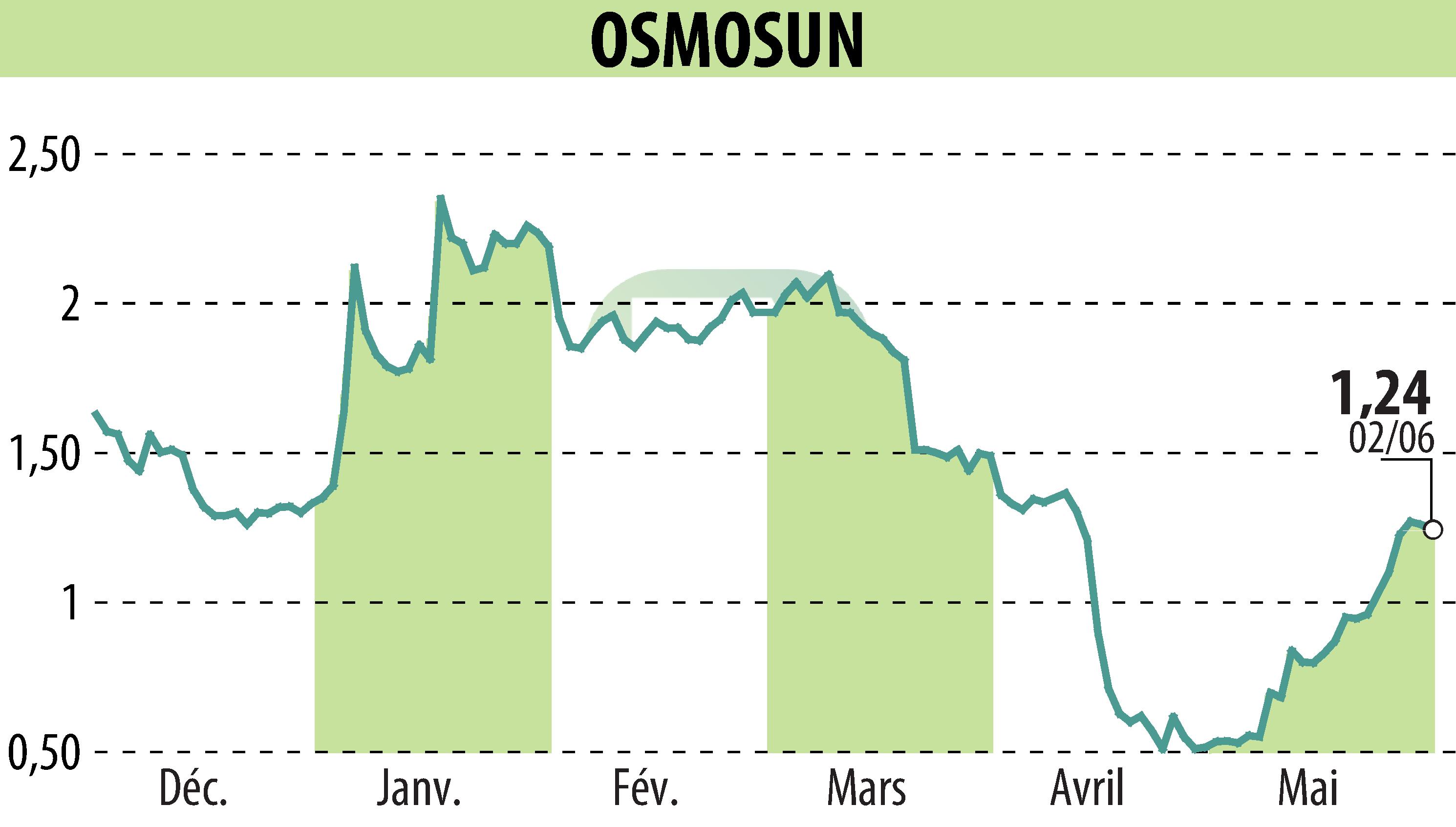 Graphique de l'évolution du cours de l'action OSMOSUN (EPA:ALWTR).