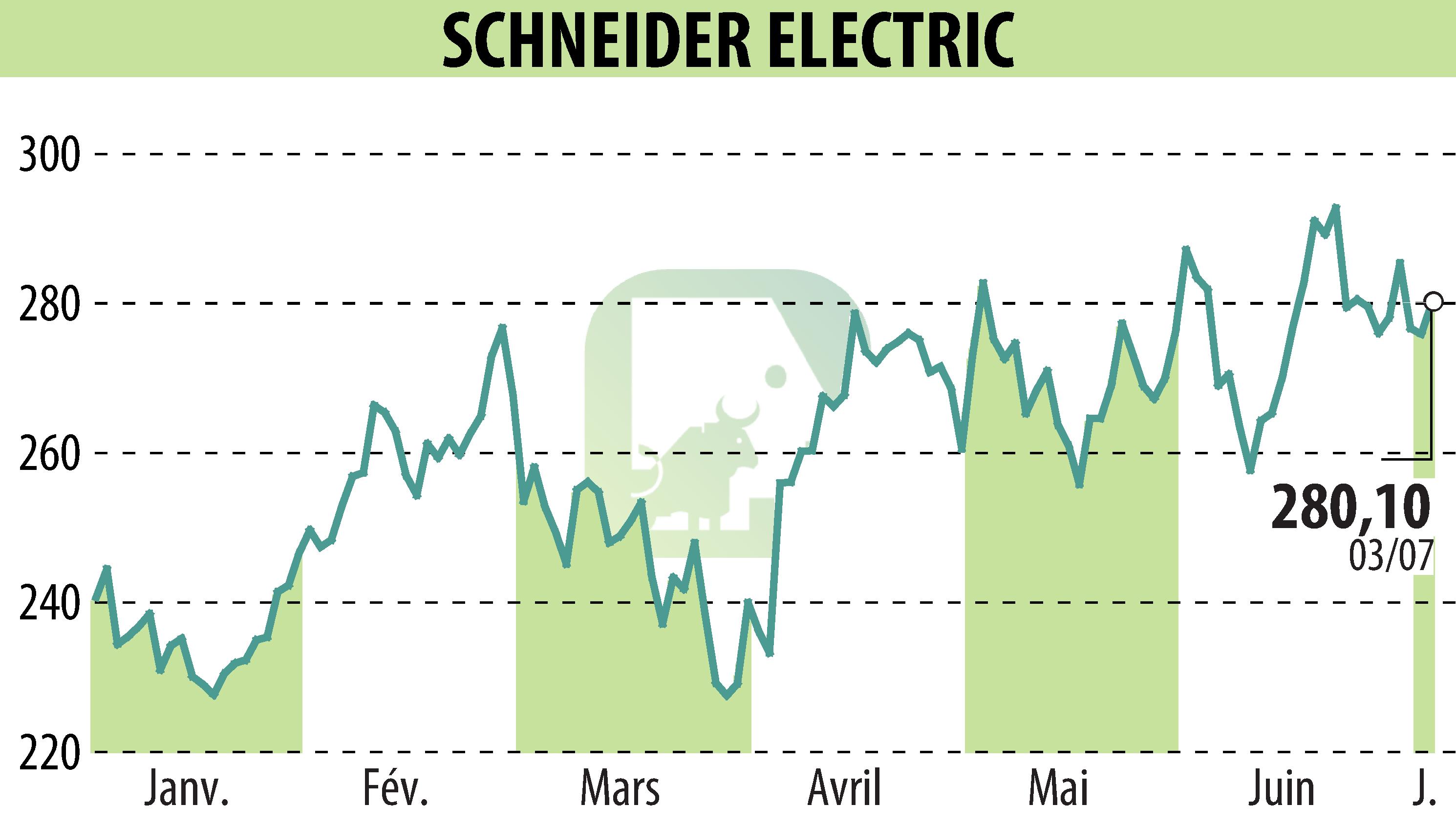 Graphique de l'évolution du cours de l'action SCHNEIDER ELECTRIC (EPA:SU).
