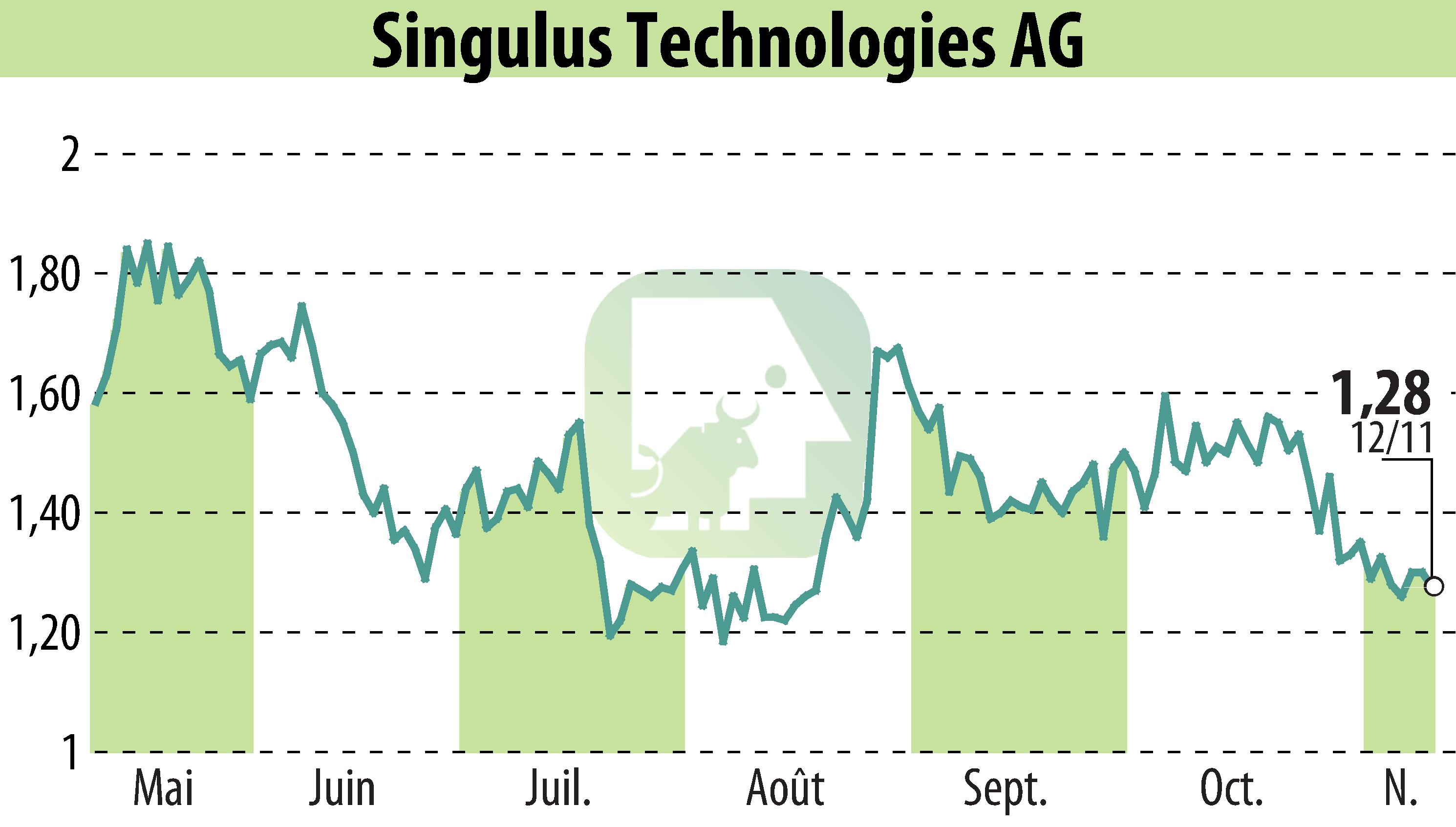 Graphique de l'évolution du cours de l'action SINGULUS TECHNOLOGIES AG (EBR:SNG).