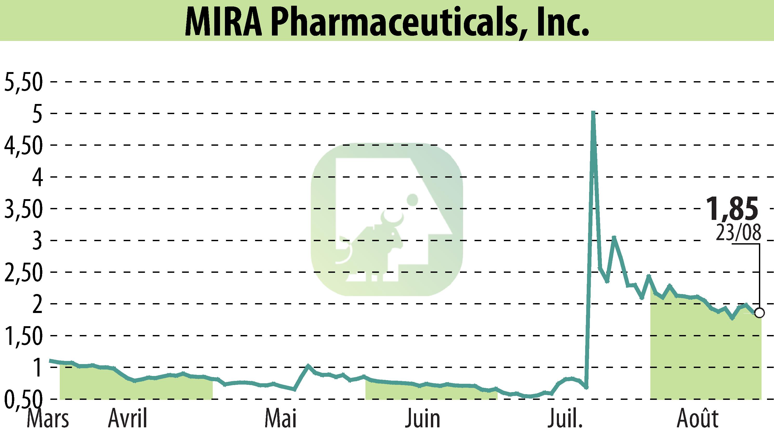 Graphique de l'évolution du cours de l'action MIRA Pharmaceuticals (EBR:MIRA).