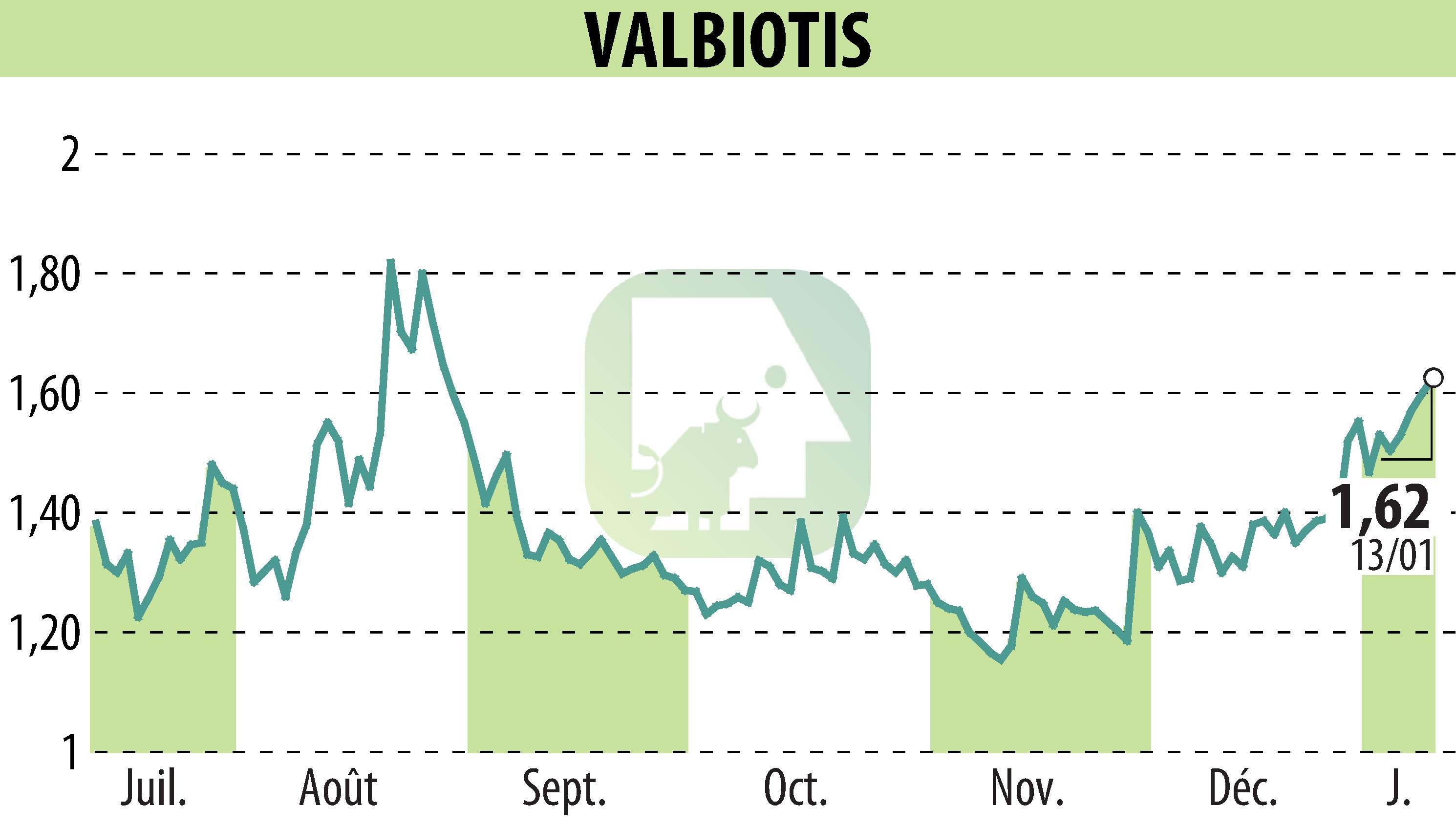 Graphique de l'évolution du cours de l'action VALBIOTIS (EPA:ALVAL).