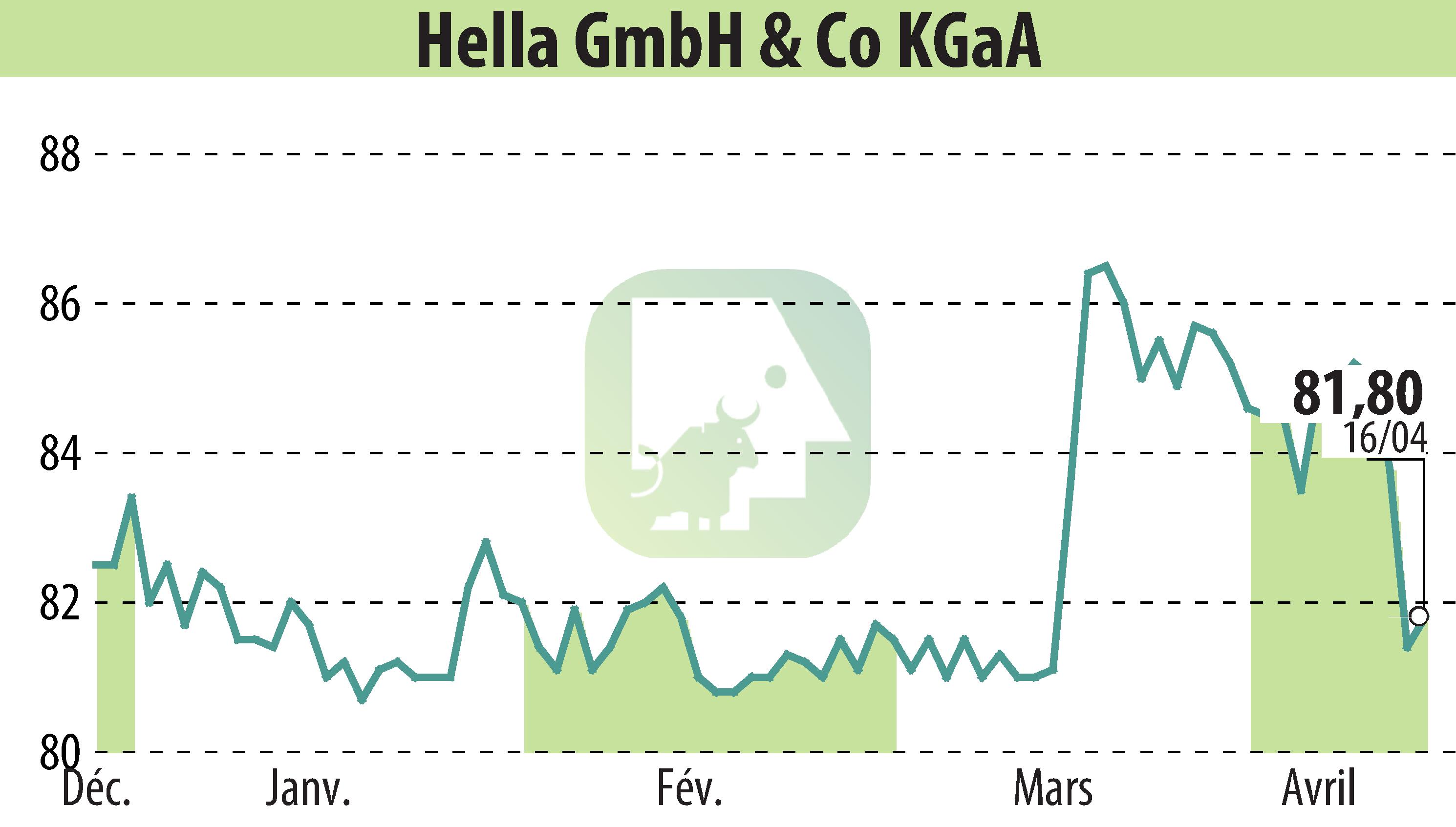 Stock price chart of HELLA GmbH & Co. KGaA (EBR:HLE) showing fluctuations.