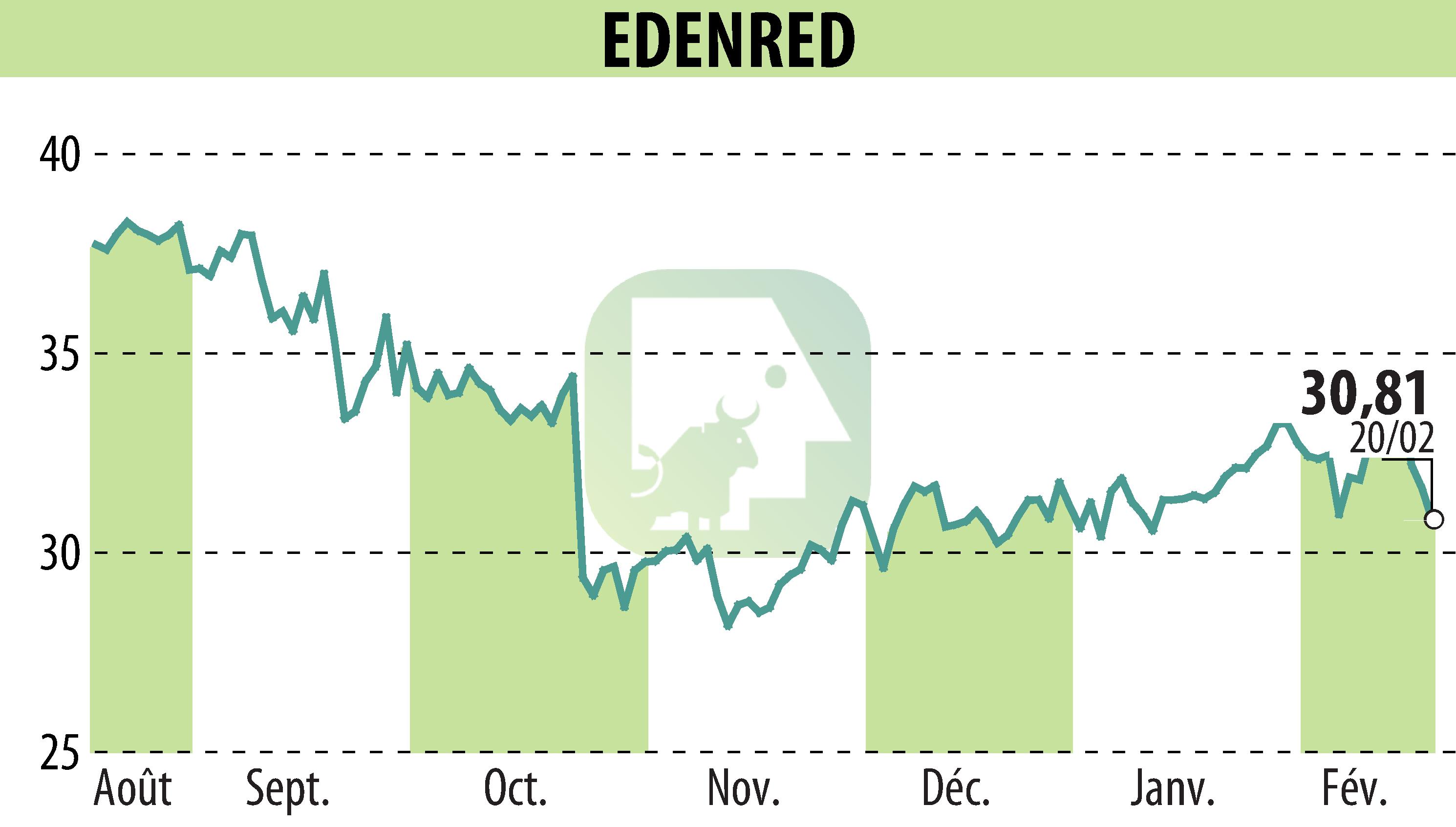 Stock price chart of EDENRED (EPA:EDEN) showing fluctuations.