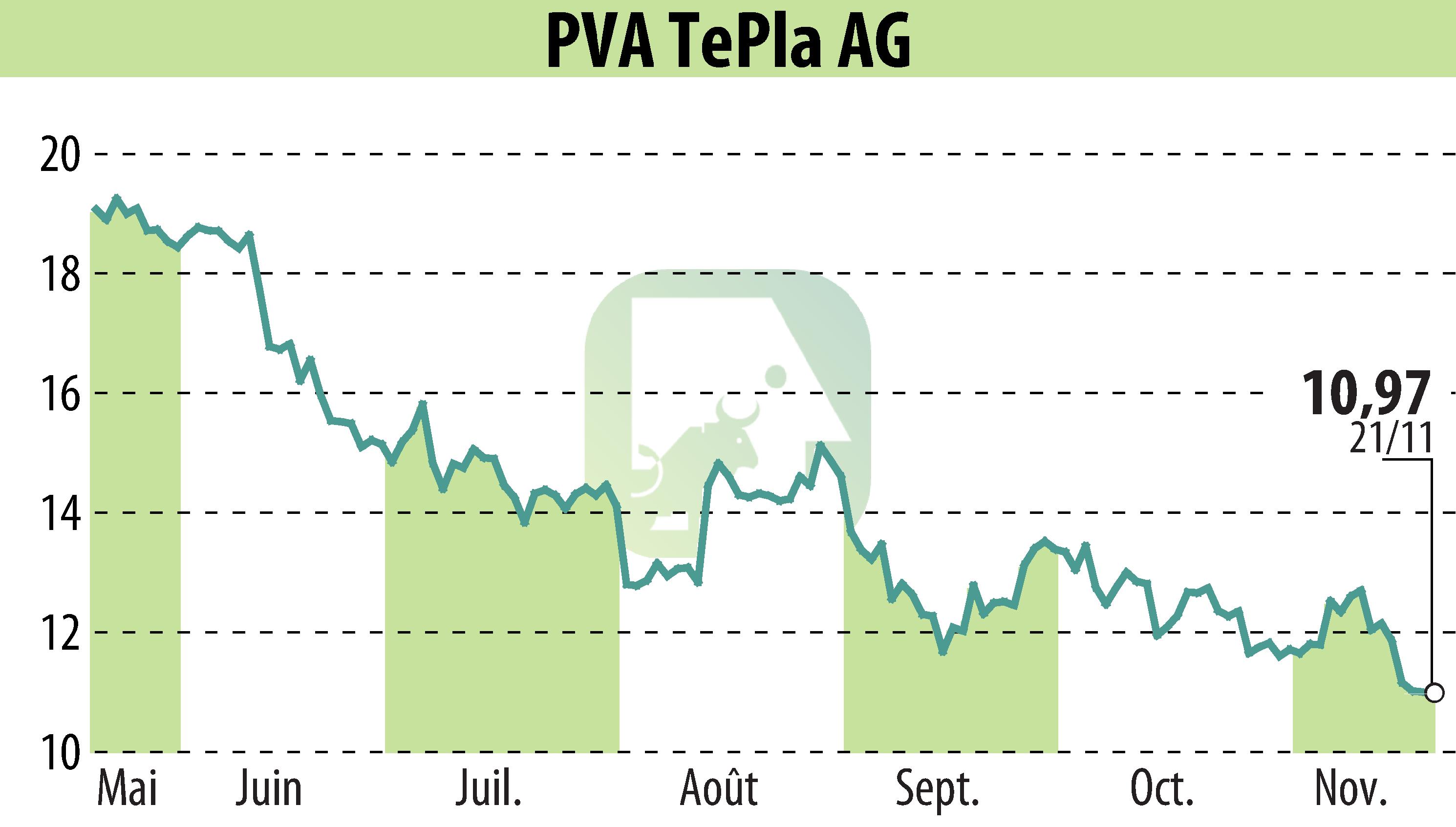 Graphique de l'évolution du cours de l'action PVA TePla AG (EBR:TPE).