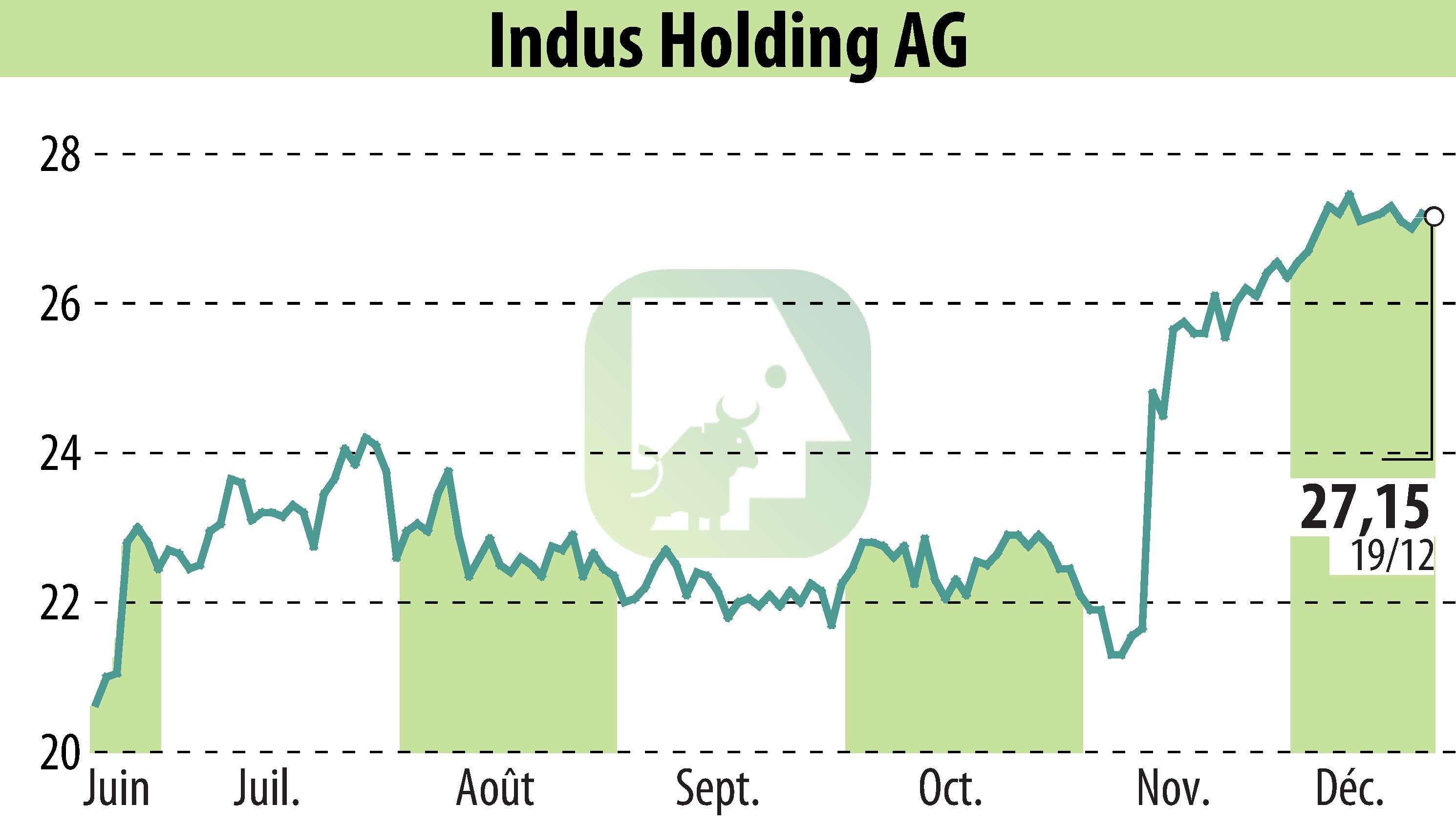 Graphique de l'évolution du cours de l'action INDUS Holding AG (EBR:INH).