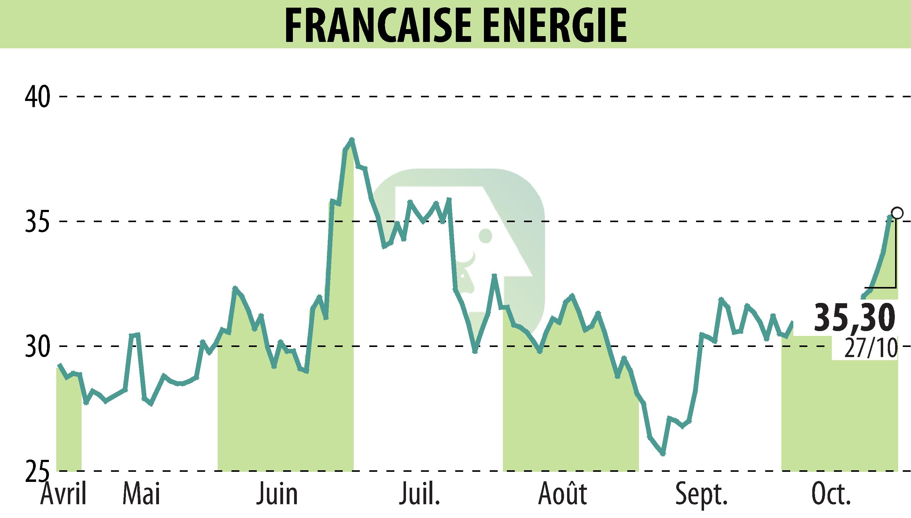 Stock price chart of FRANCAISE ENERGIE (EPA:FDE) showing fluctuations.