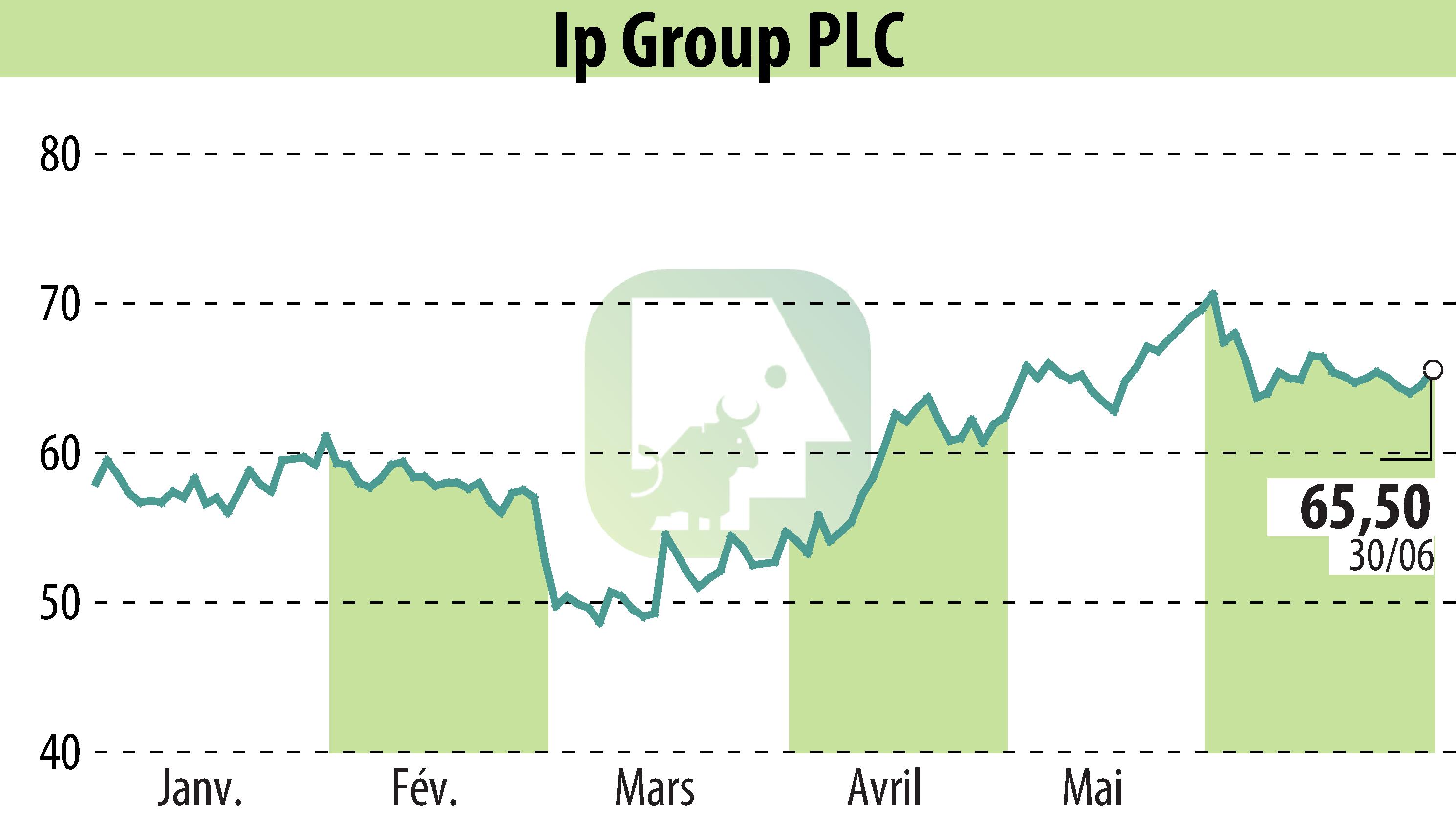 Graphique de l'évolution du cours de l'action IP Group Plc (EBR:IPO).
