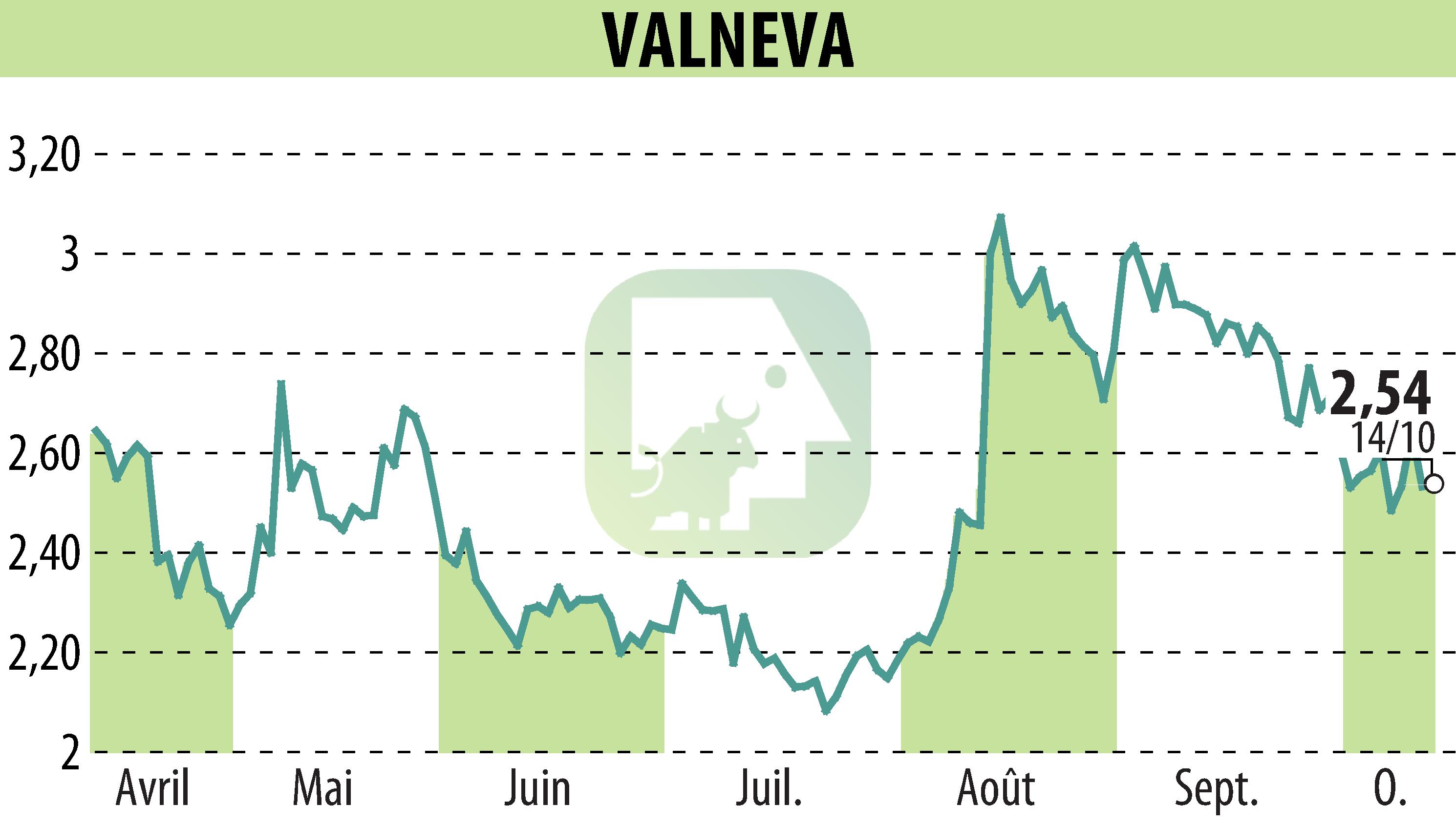 Graphique de l'évolution du cours de l'action VALNEVA (EPA:VLA).