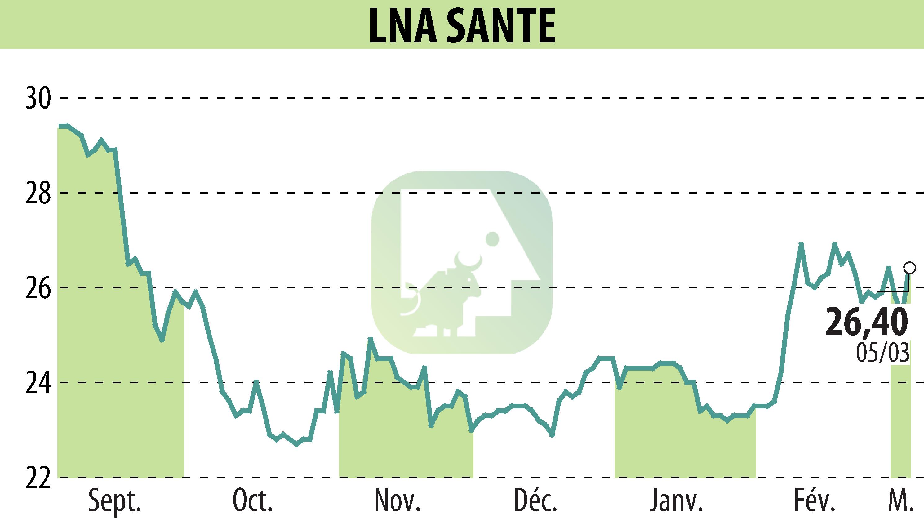 Graphique de l'évolution du cours de l'action LNA SANTE (EPA:LNA).