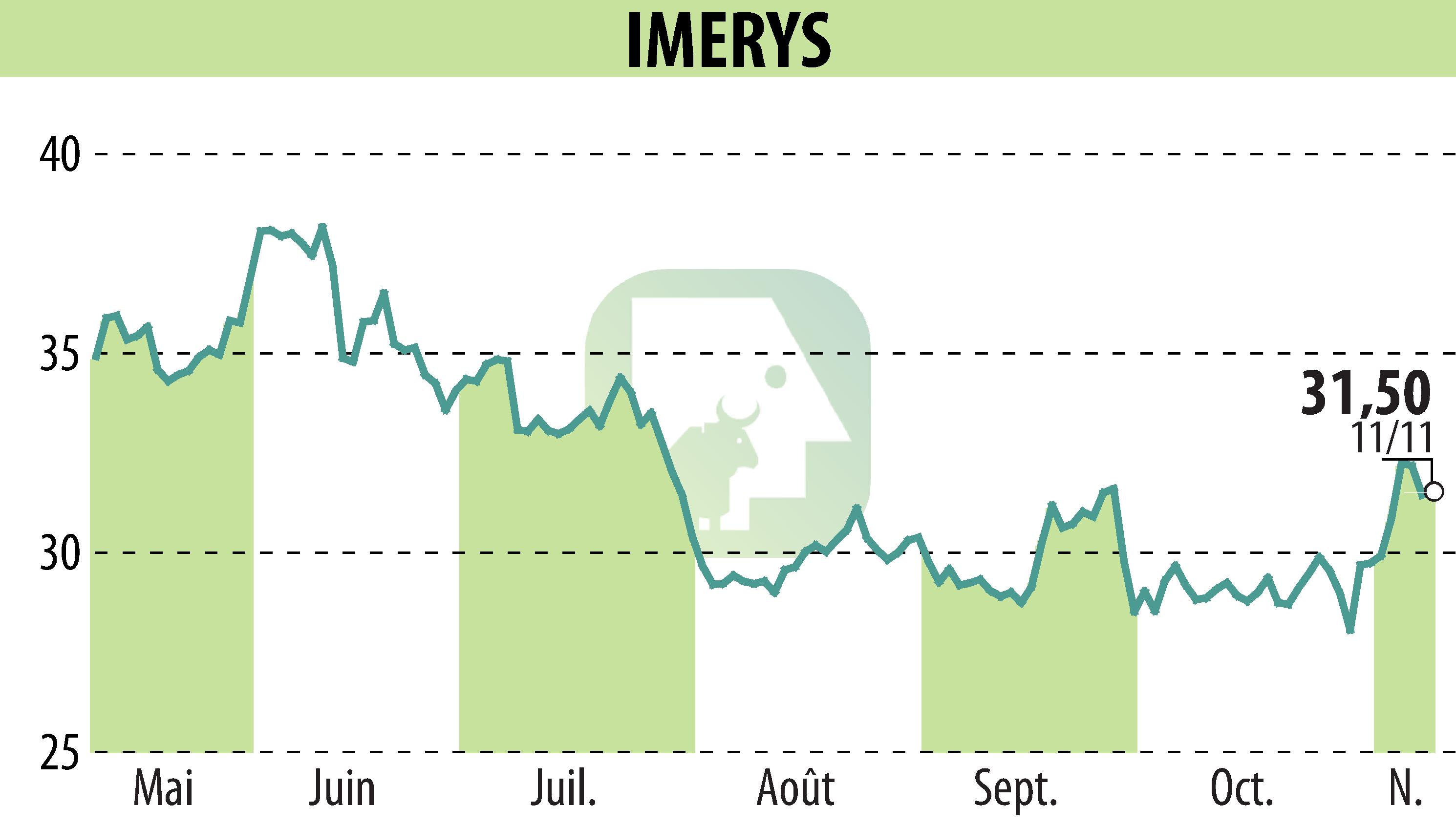 Stock price chart of IMERYS (EPA:NK) showing fluctuations.