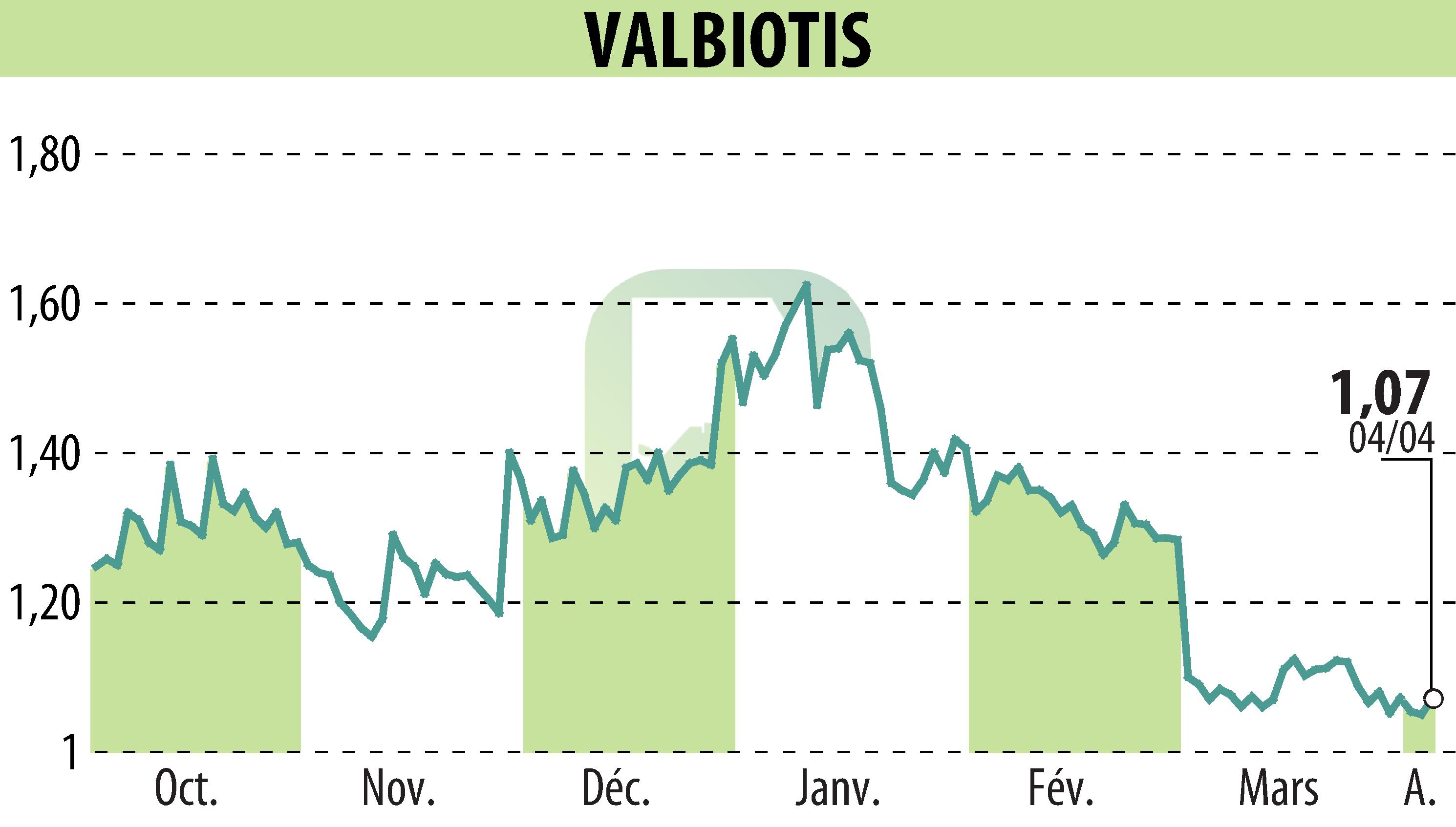 Stock price chart of VALBIOTIS (EPA:ALVAL) showing fluctuations.