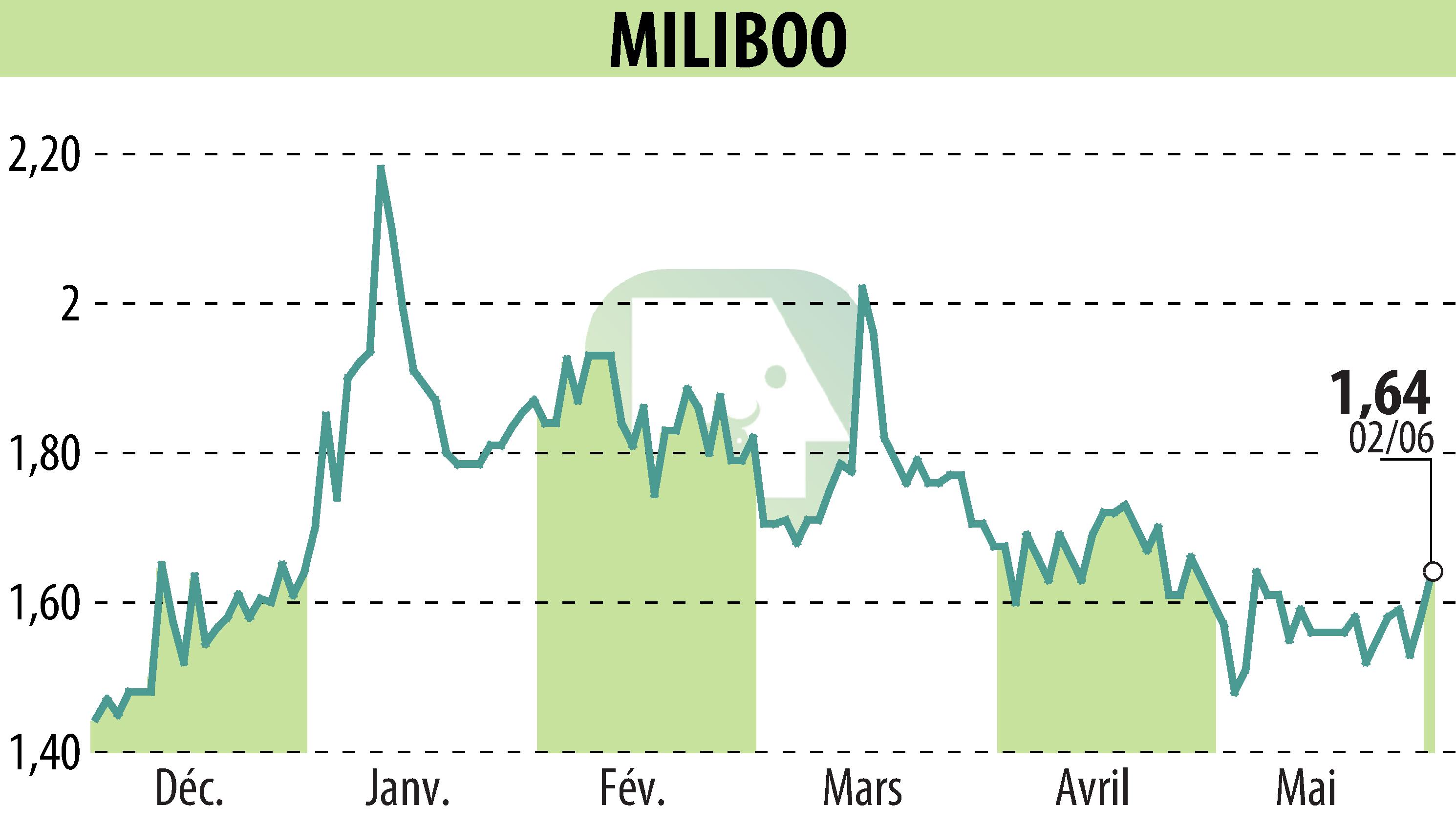 Graphique de l'évolution du cours de l'action MILIBOO (EPA:ALMLB).