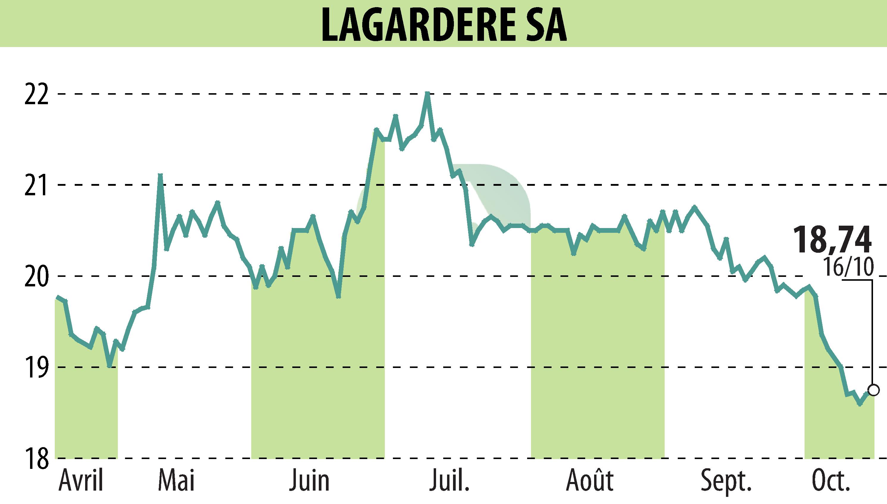 Stock price chart of LAGARDERE (EPA:MMB) showing fluctuations.