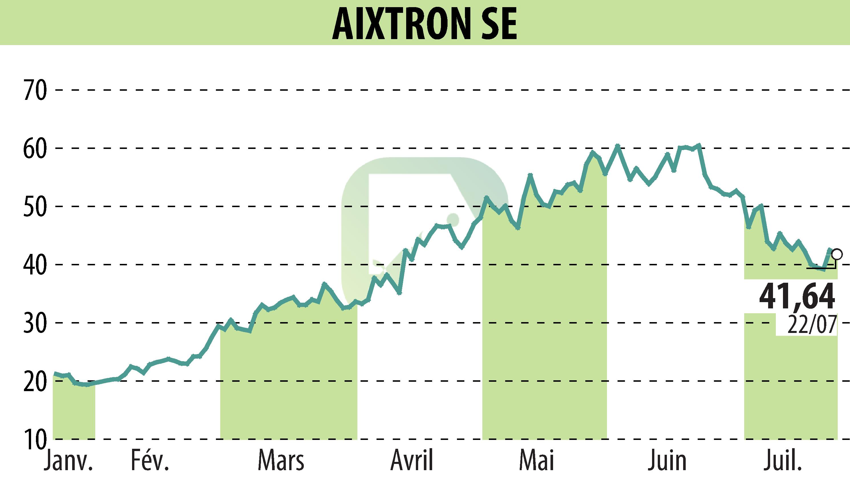 Stock price chart of AIXTRON SE (EBR:AIXA) showing fluctuations.