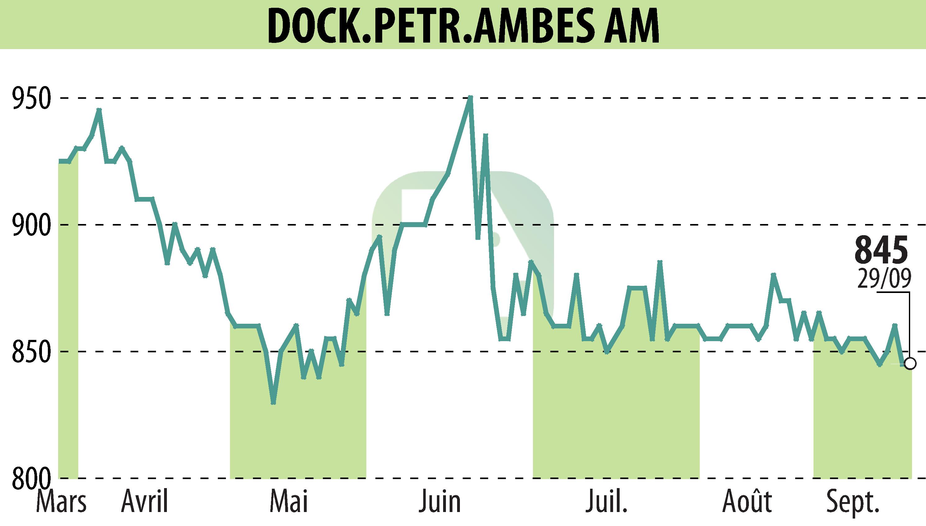 Stock price chart of DOCKS PETROLES D'AMBES (EPA:DPAM) showing fluctuations.