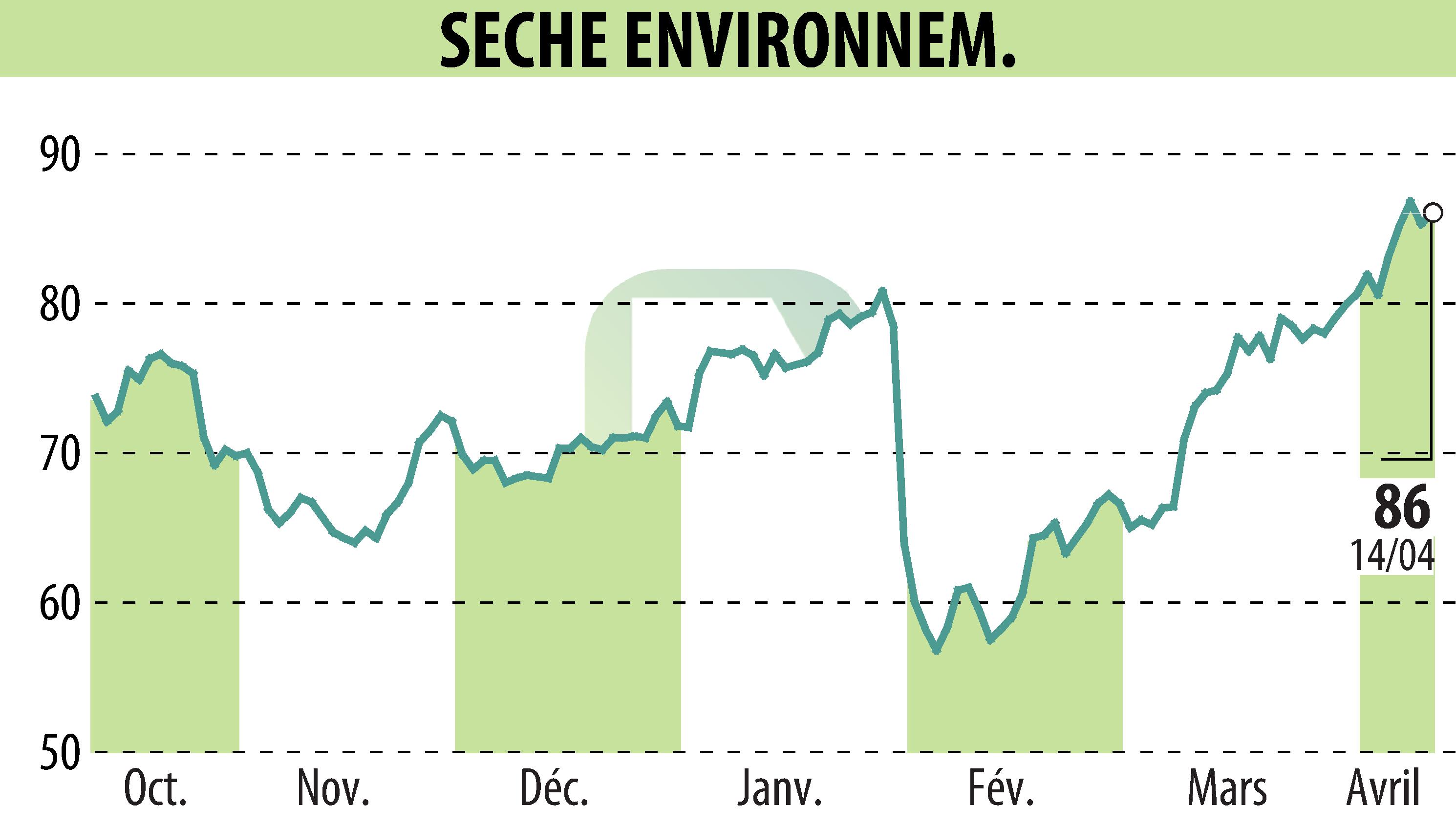 Graphique de l'évolution du cours de l'action SECHE ENVIRONNEMENT (EPA:SCHP).