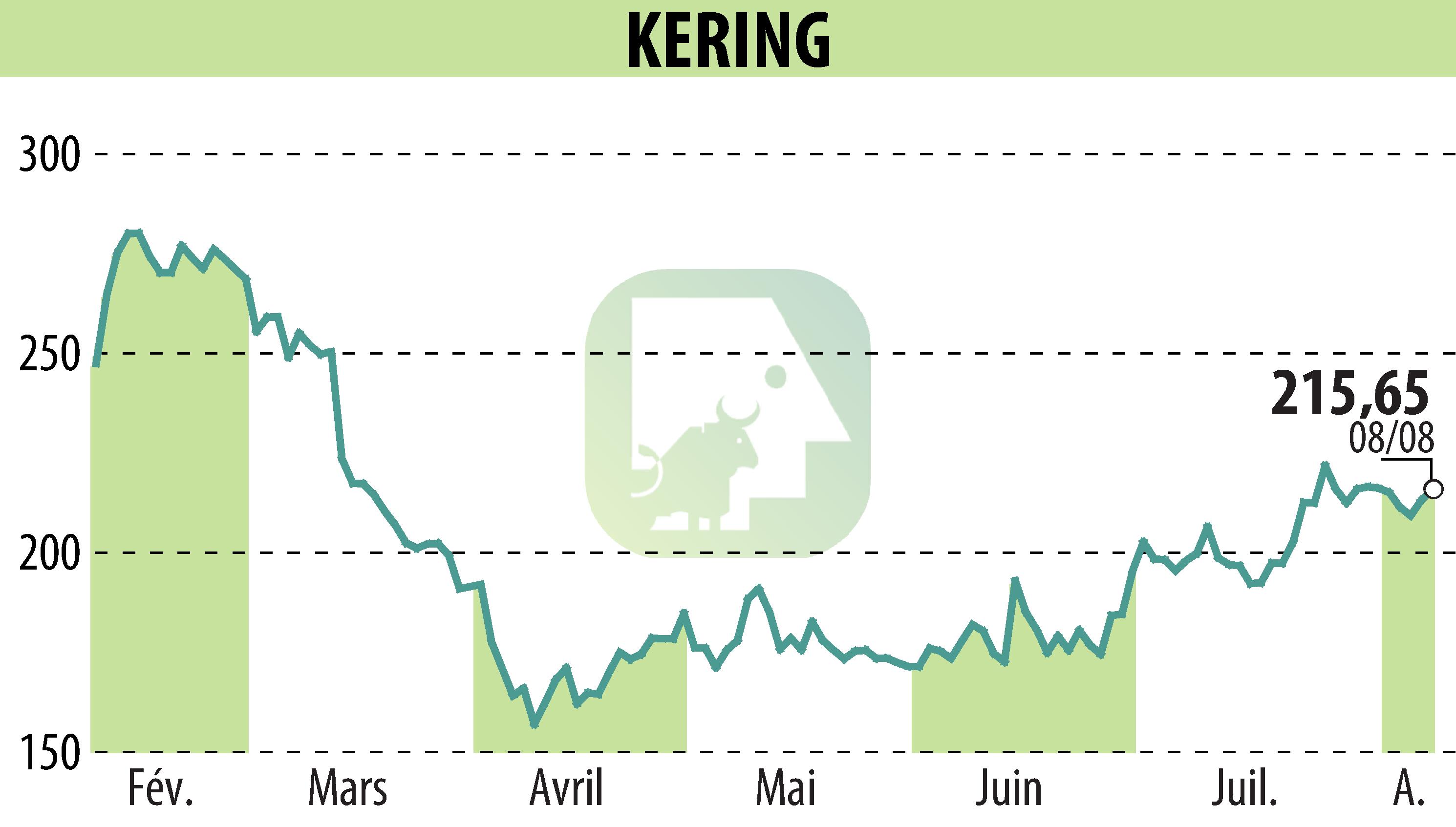 Stock price chart of KERING (EPA:KER) showing fluctuations.