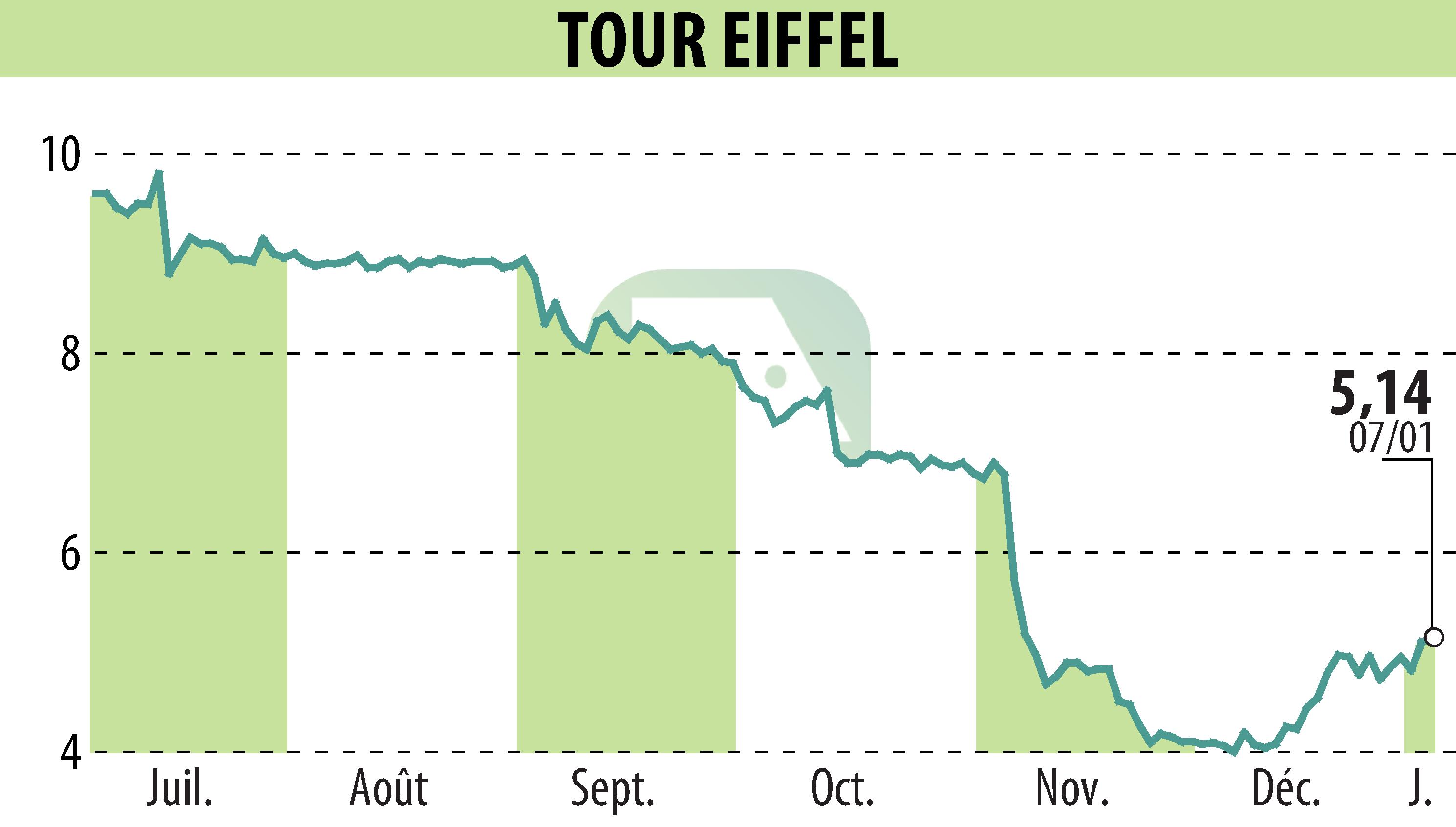 Graphique de l'évolution du cours de l'action TOUR EIFFEL (EPA:EIFF).