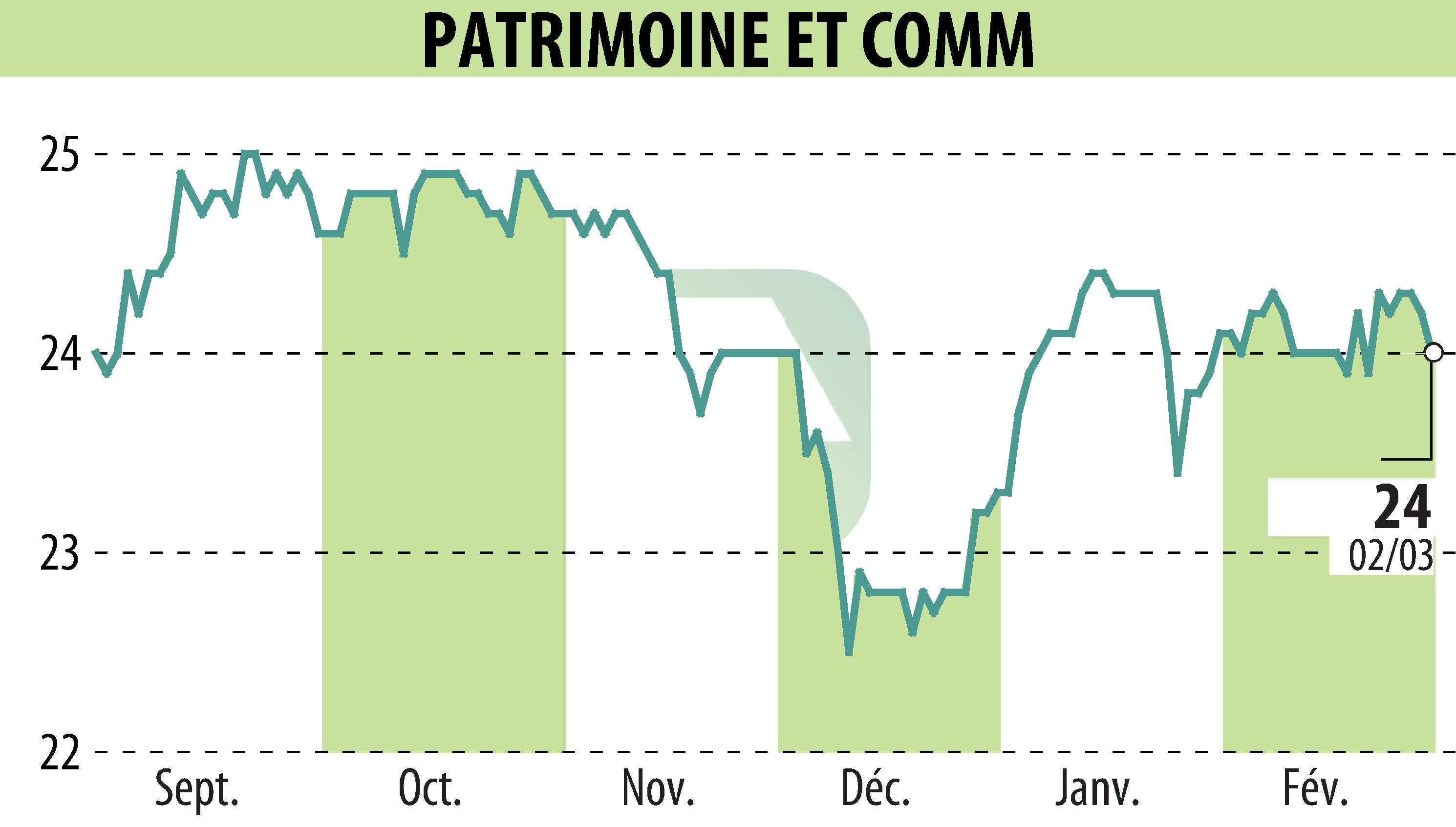 Graphique de l'évolution du cours de l'action PATRIMOINE & COMMERCE (EPA:PAT).