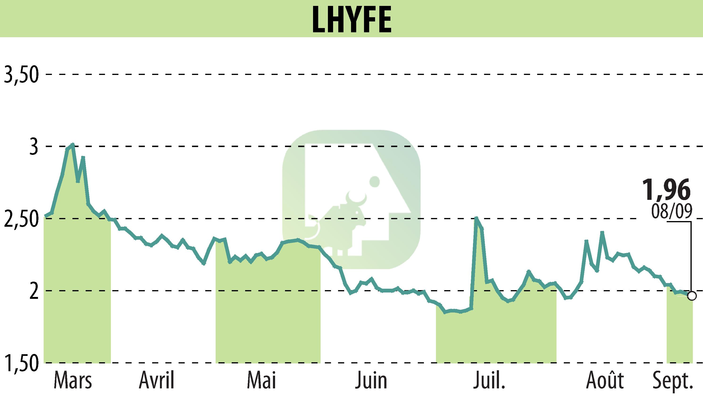 Graphique de l'évolution du cours de l'action LHYFE (EPA:LHYFE).