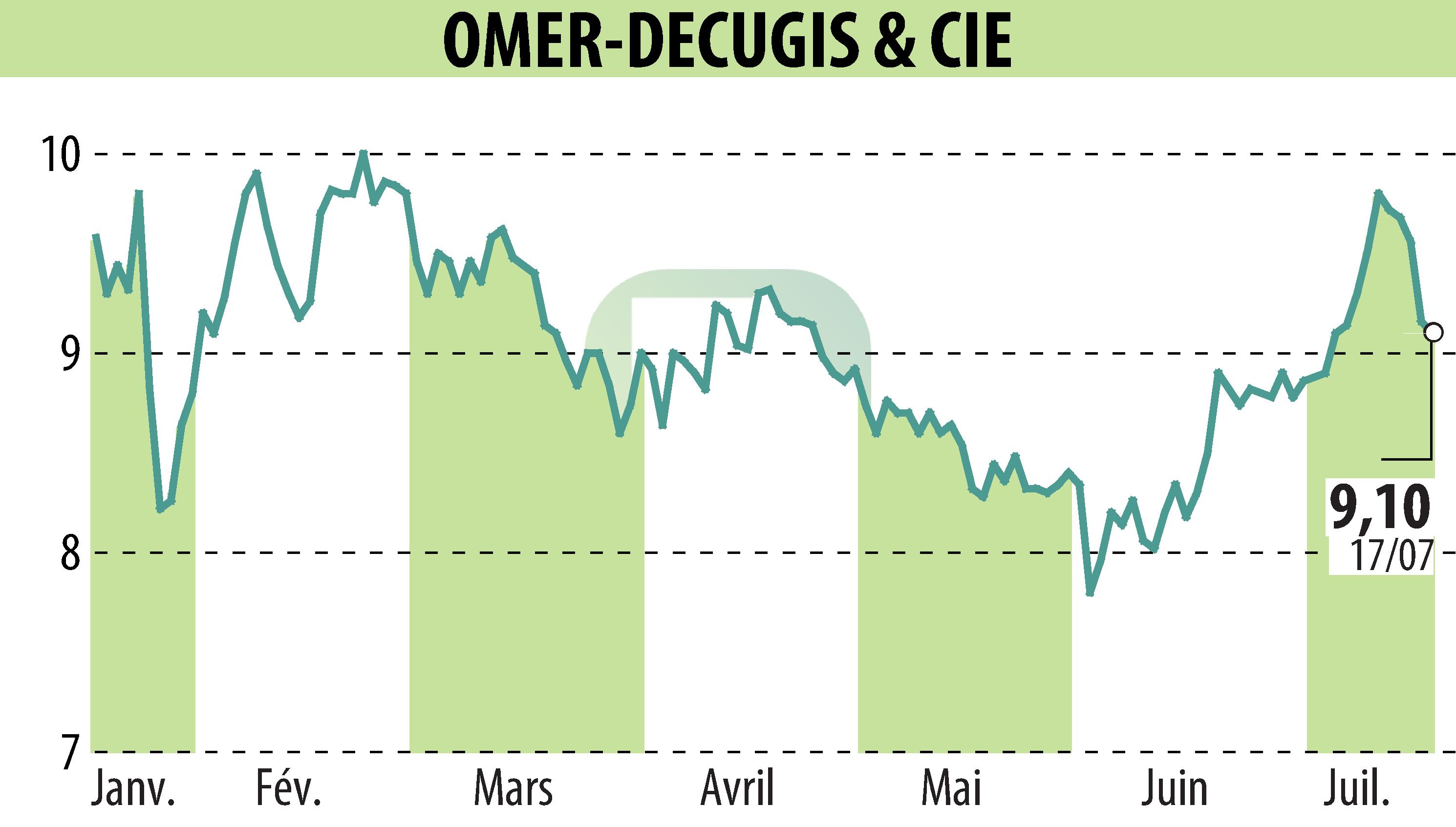 Graphique de l'évolution du cours de l'action OMER-DECUGIS & CIE (EPA:ALODC).