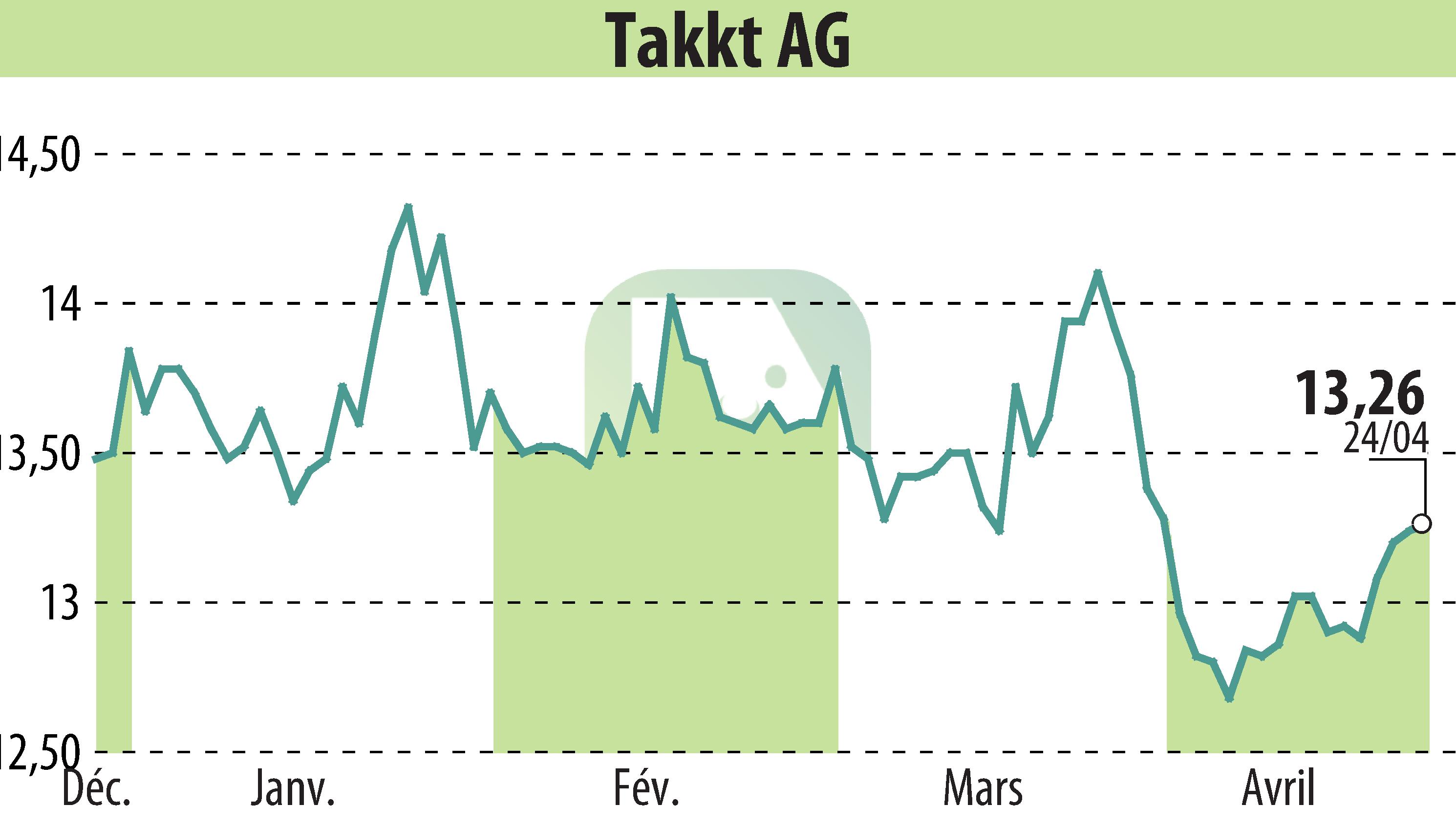 Stock price chart of TAKKT AG (EBR:TTK) showing fluctuations.