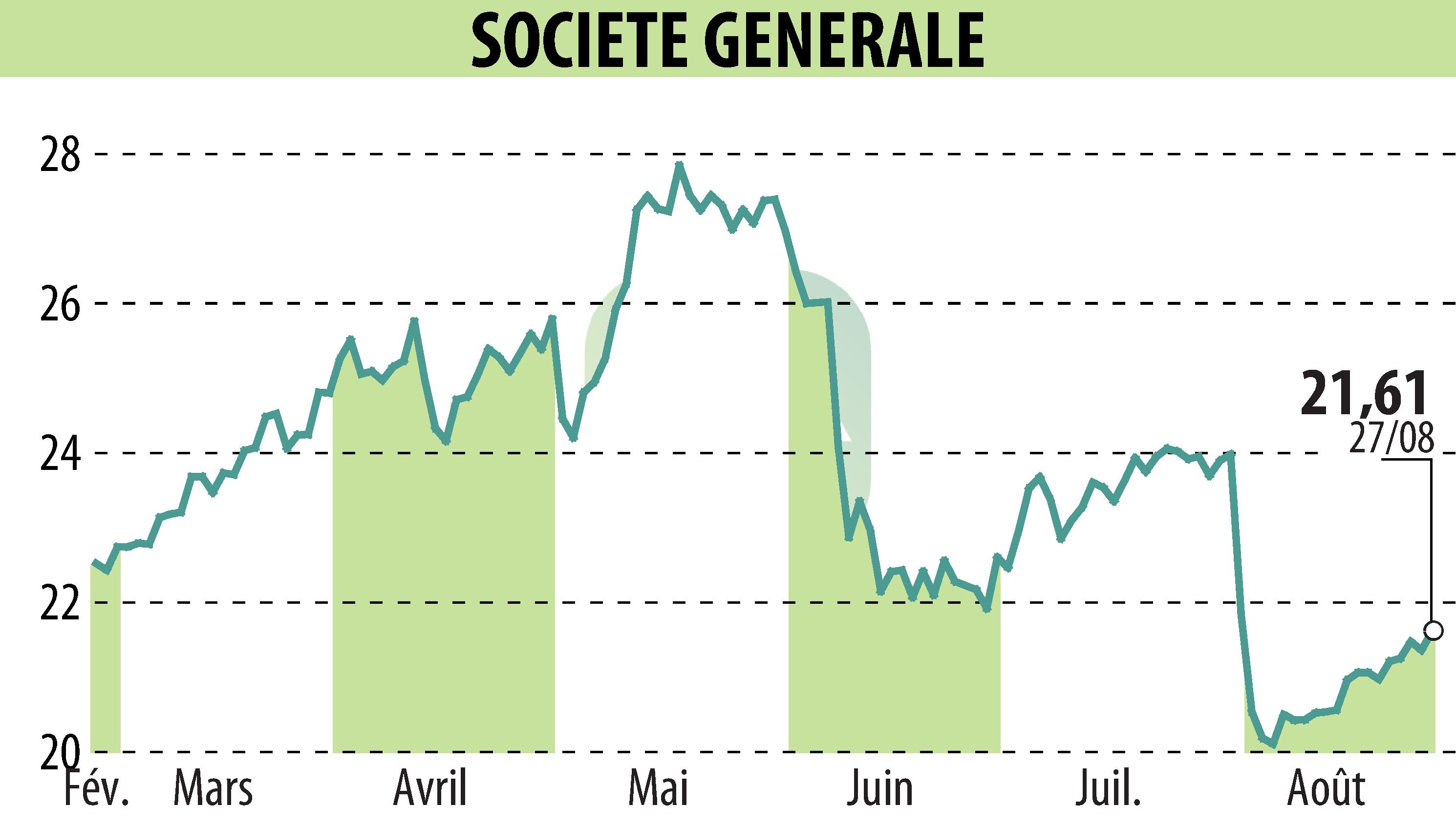 Stock price chart of SOCIETE GENERALE (EPA:GLE) showing fluctuations.