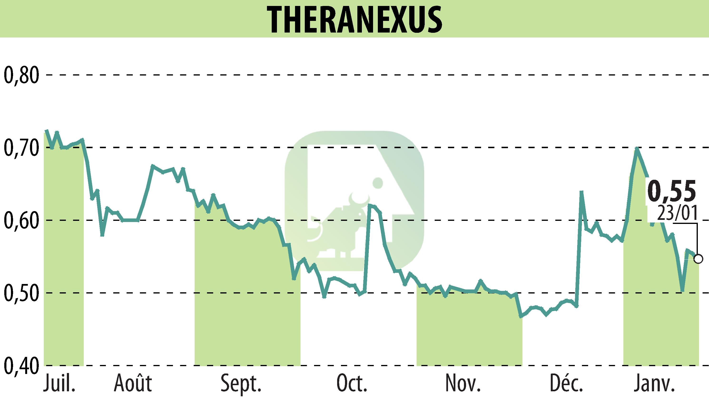 Graphique de l'évolution du cours de l'action Theranexus (EPA:ALTHX).