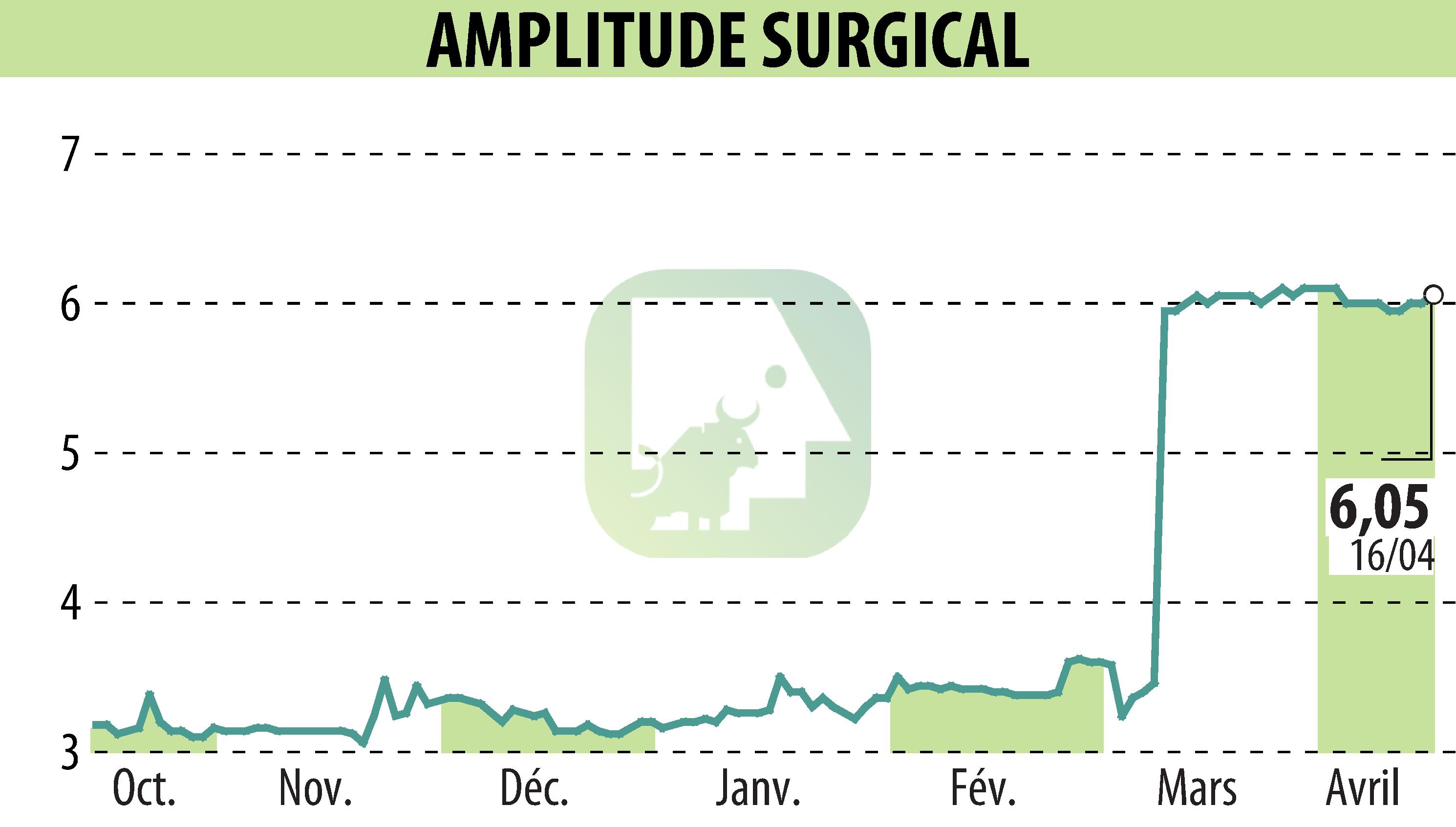 Stock price chart of AMPLITUDE SURGICAL (EPA:AMPLI) showing fluctuations.