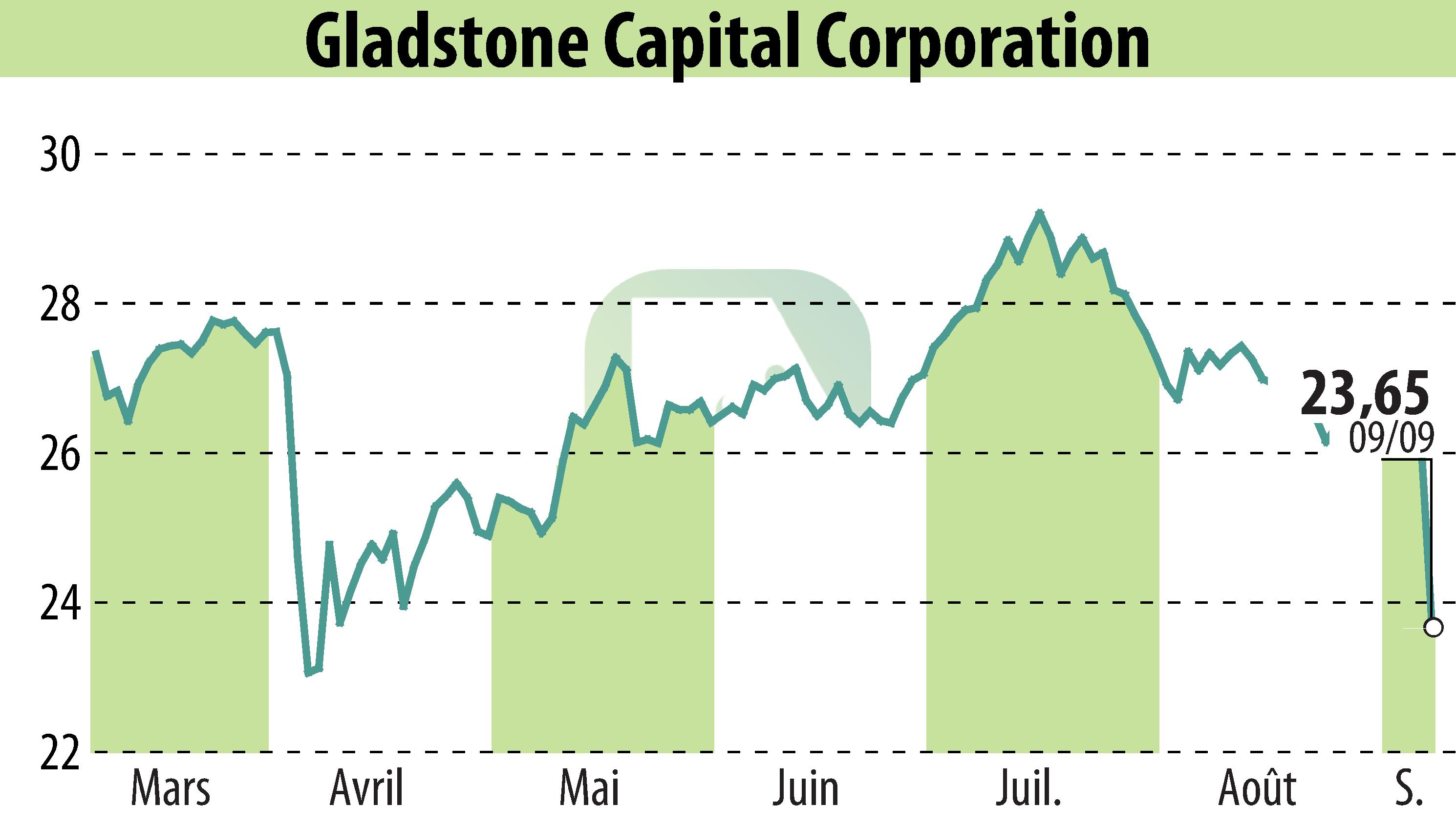 Graphique de l'évolution du cours de l'action Gladstone Capital Corporation (EBR:GLAD).