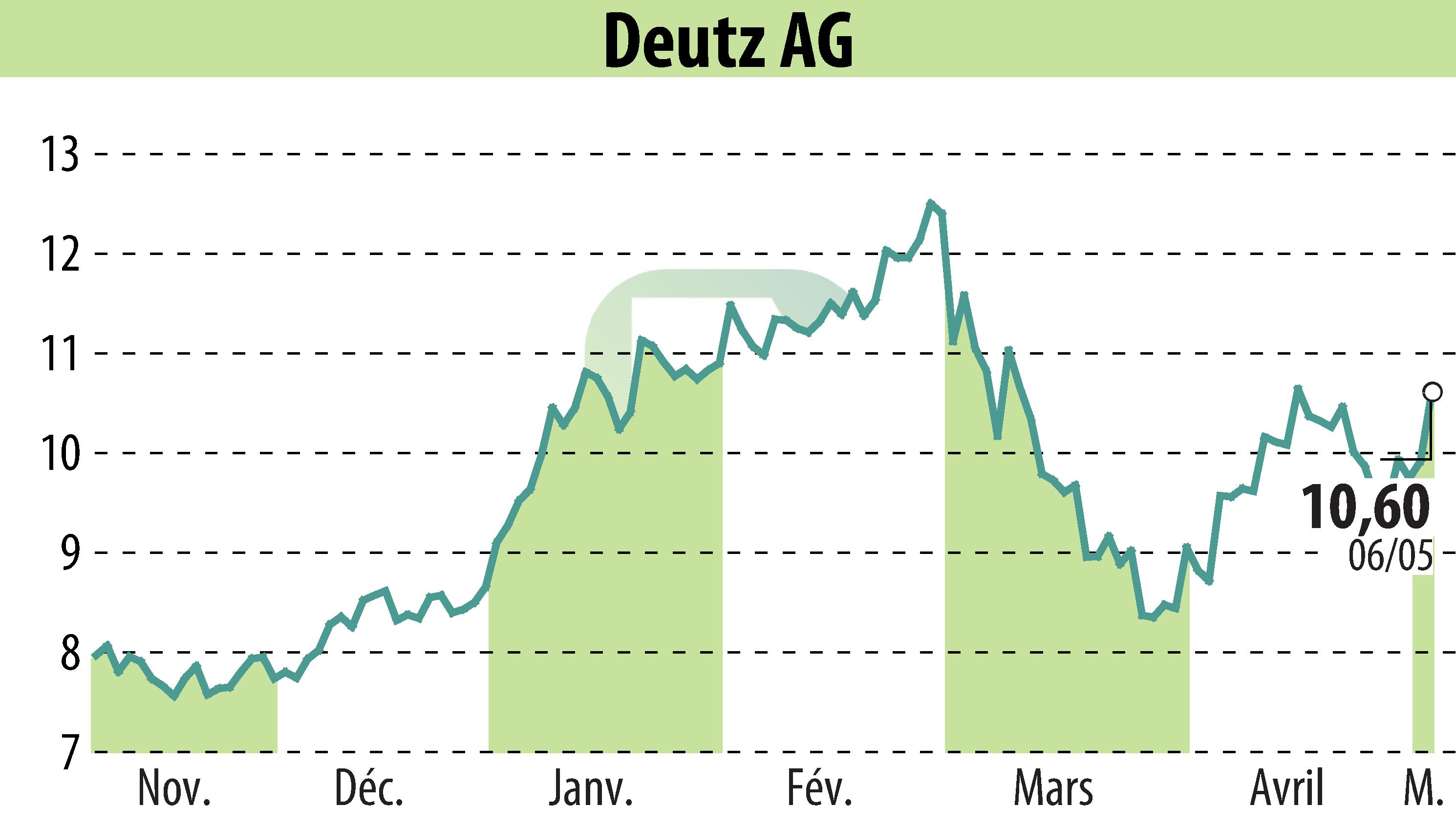Graphique de l'évolution du cours de l'action DEUTZ AG (EBR:DEZ).