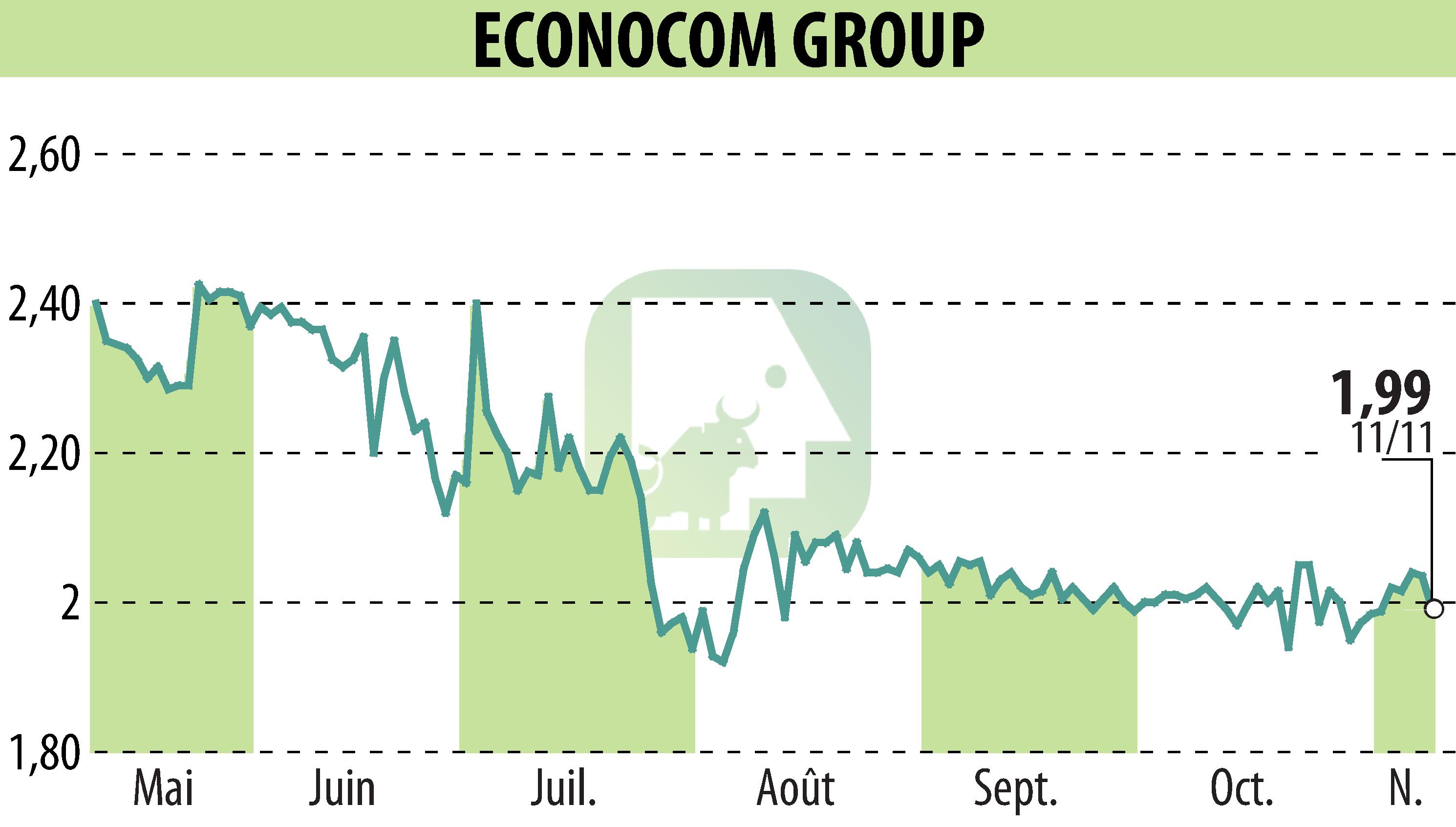 Graphique de l'évolution du cours de l'action ECONOCOM GROUP (EBR:ECONB).