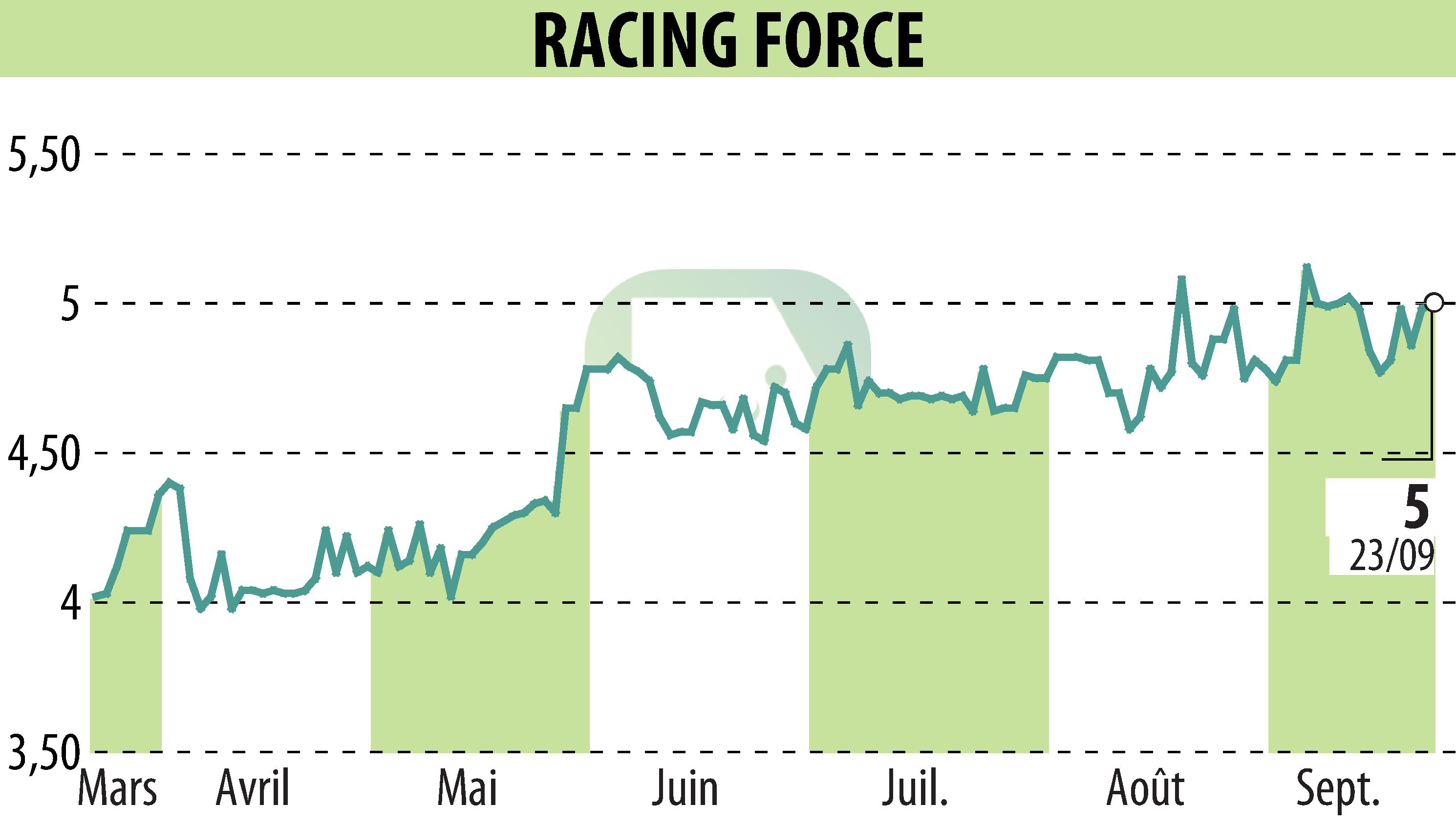 Stock price chart of RACING FORCE (EPA:ALRFG) showing fluctuations.