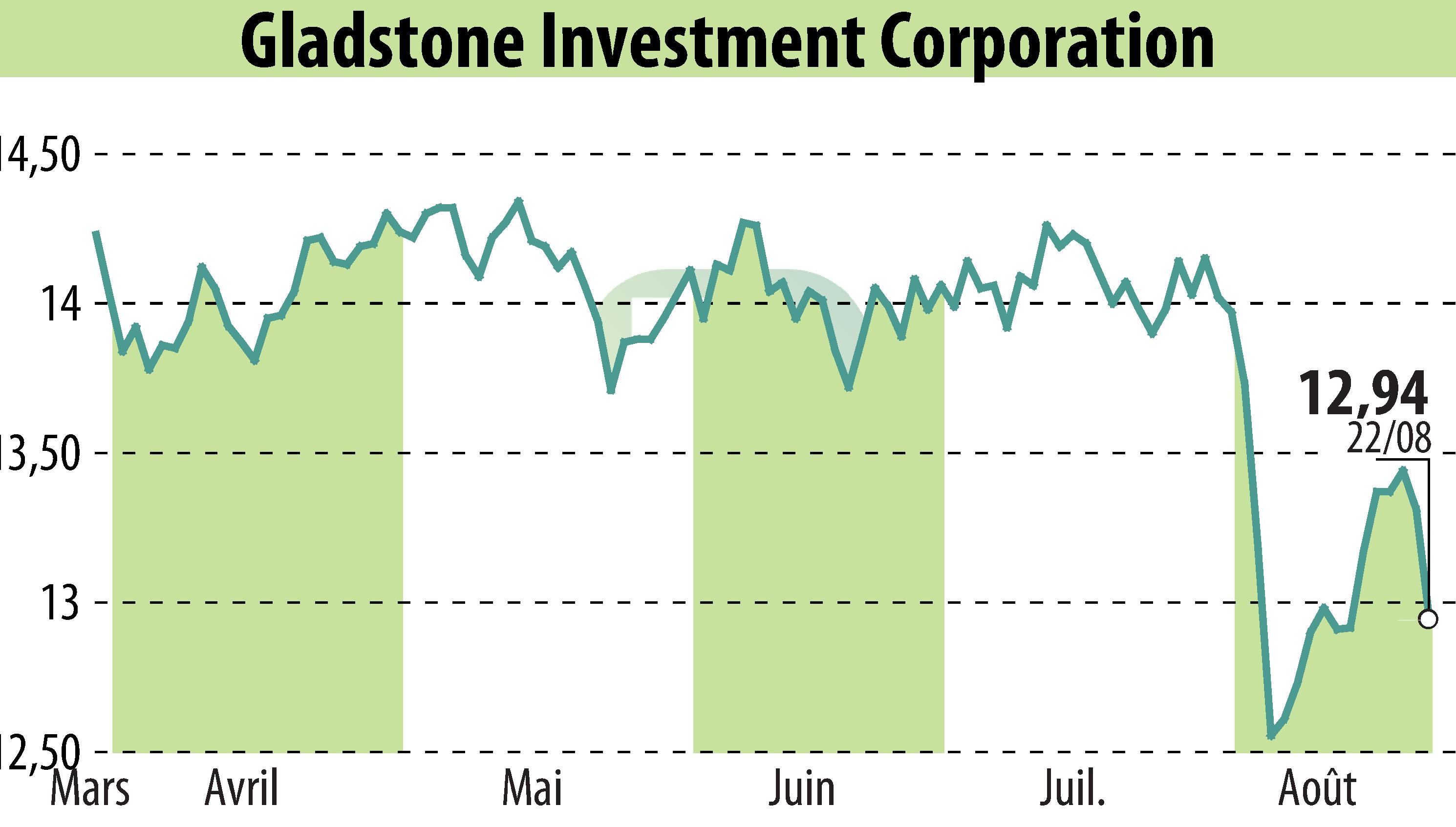 Graphique de l'évolution du cours de l'action Gladstone Investment Corporation (EBR:GAIN).