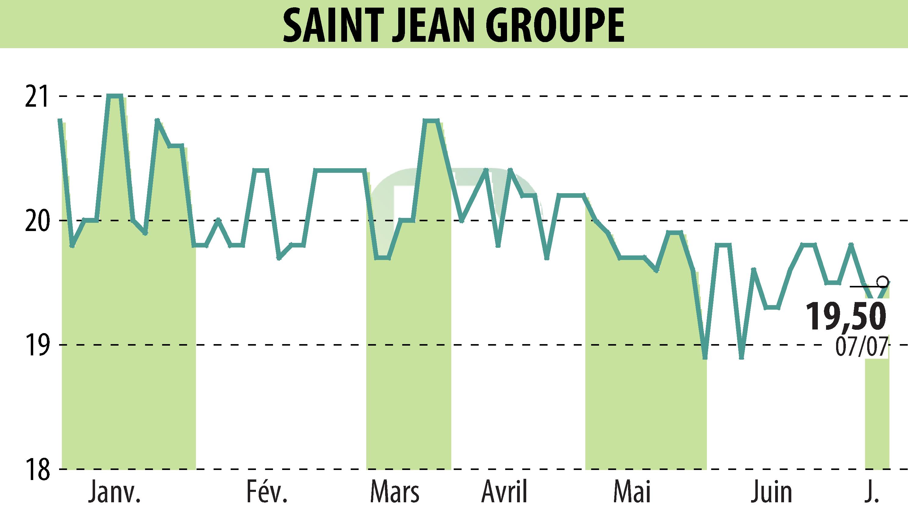 Stock price chart of SAINT-JEAN GROUPE (EPA:SABE) showing fluctuations.