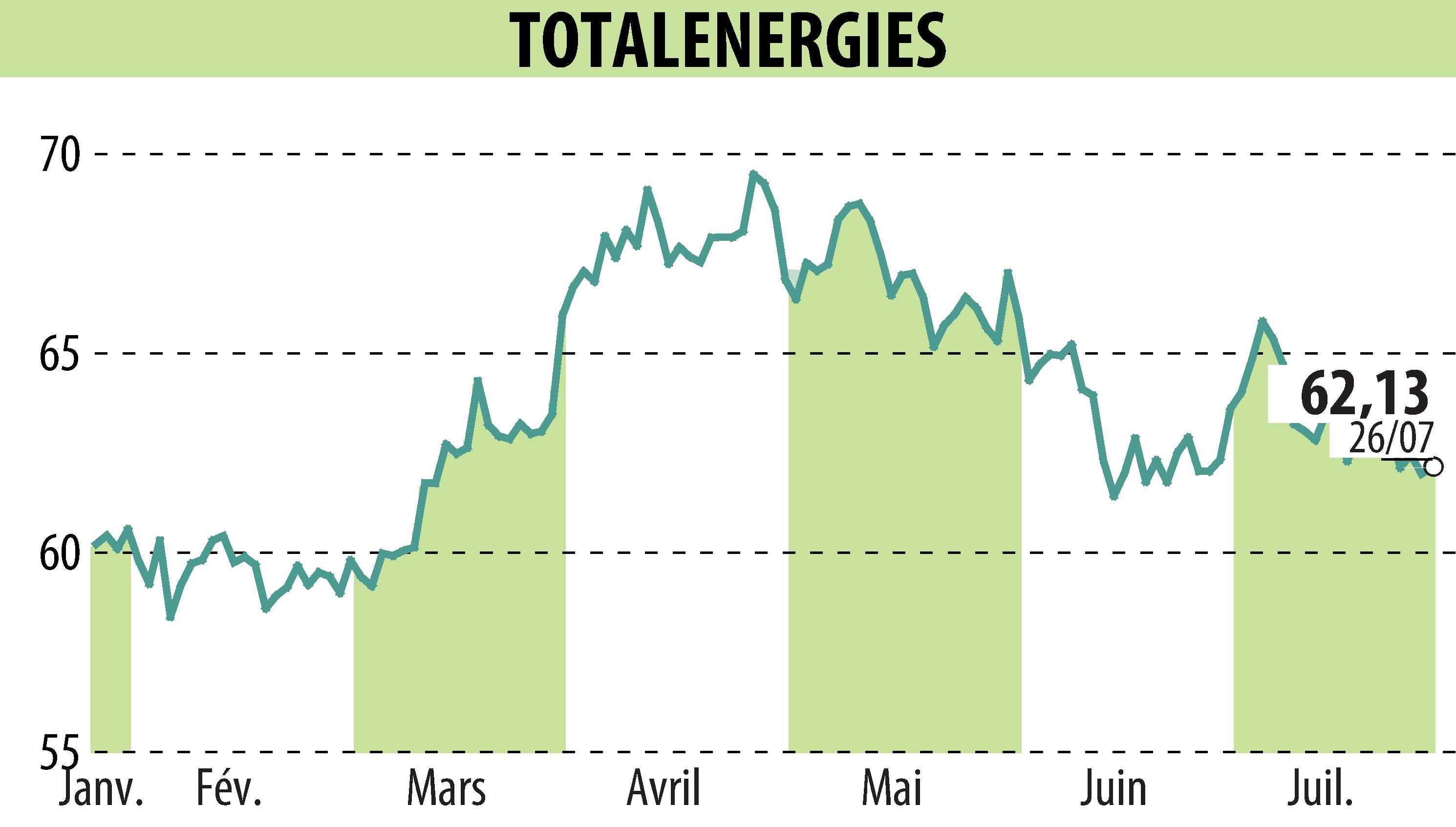 Graphique de l'évolution du cours de l'action TOTALENERGIES (EPA:TTE).