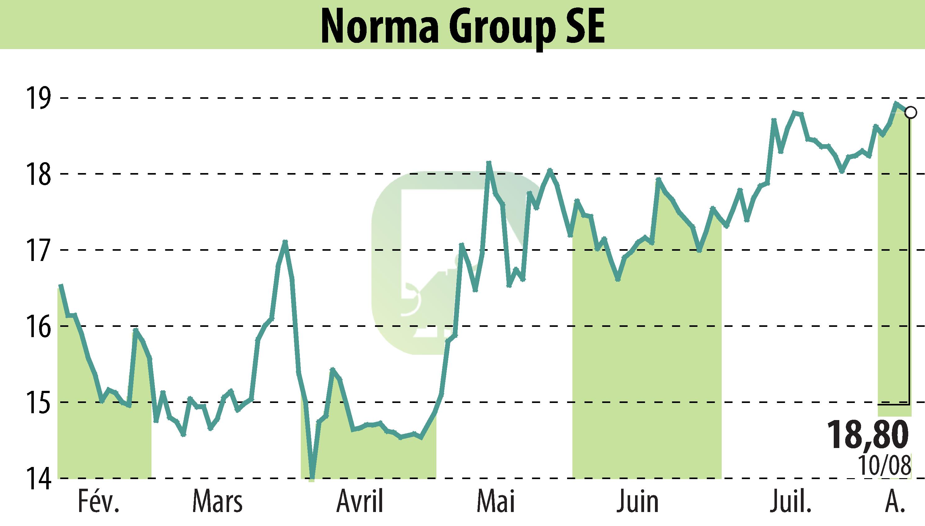 Stock price chart of NORMA Group AG (EBR:NOEJ) showing fluctuations.