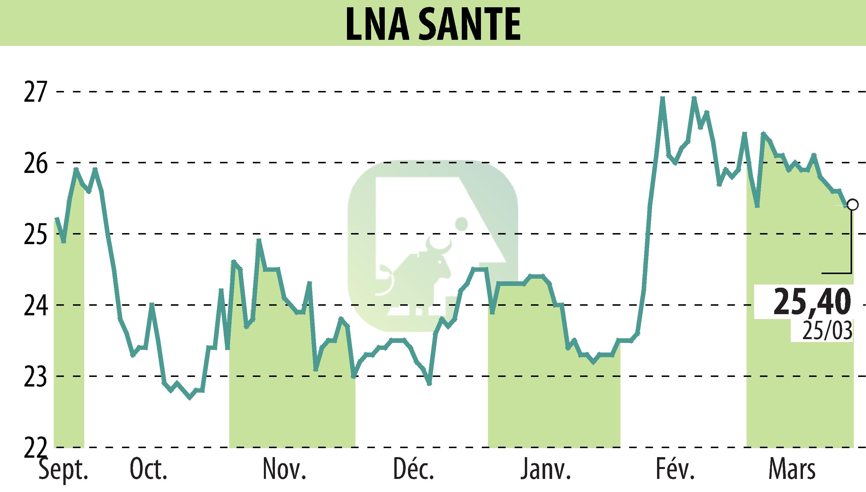 Graphique de l'évolution du cours de l'action LNA SANTE (EPA:LNA).