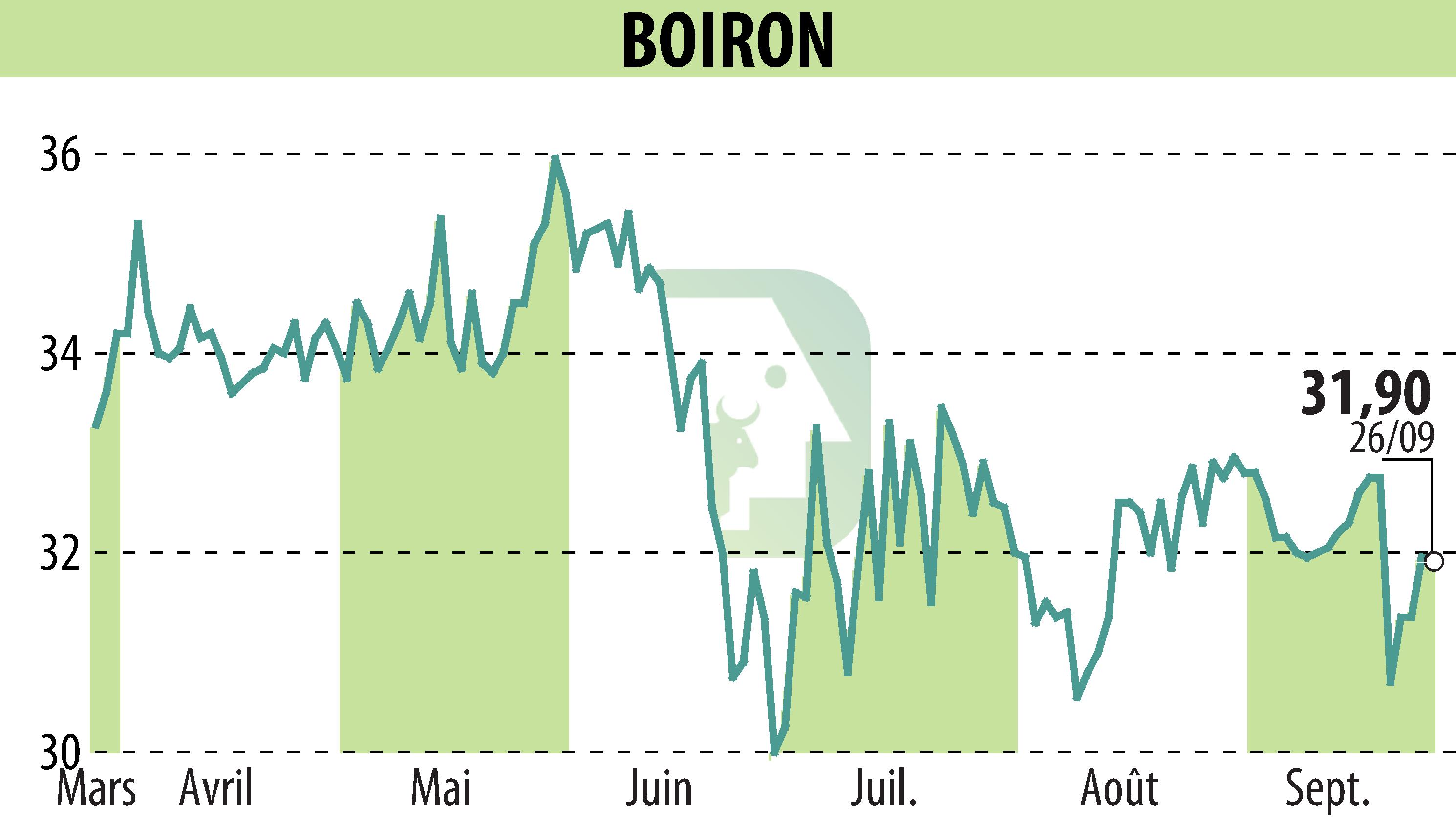 Stock price chart of BOIRON (EPA:BOI) showing fluctuations.