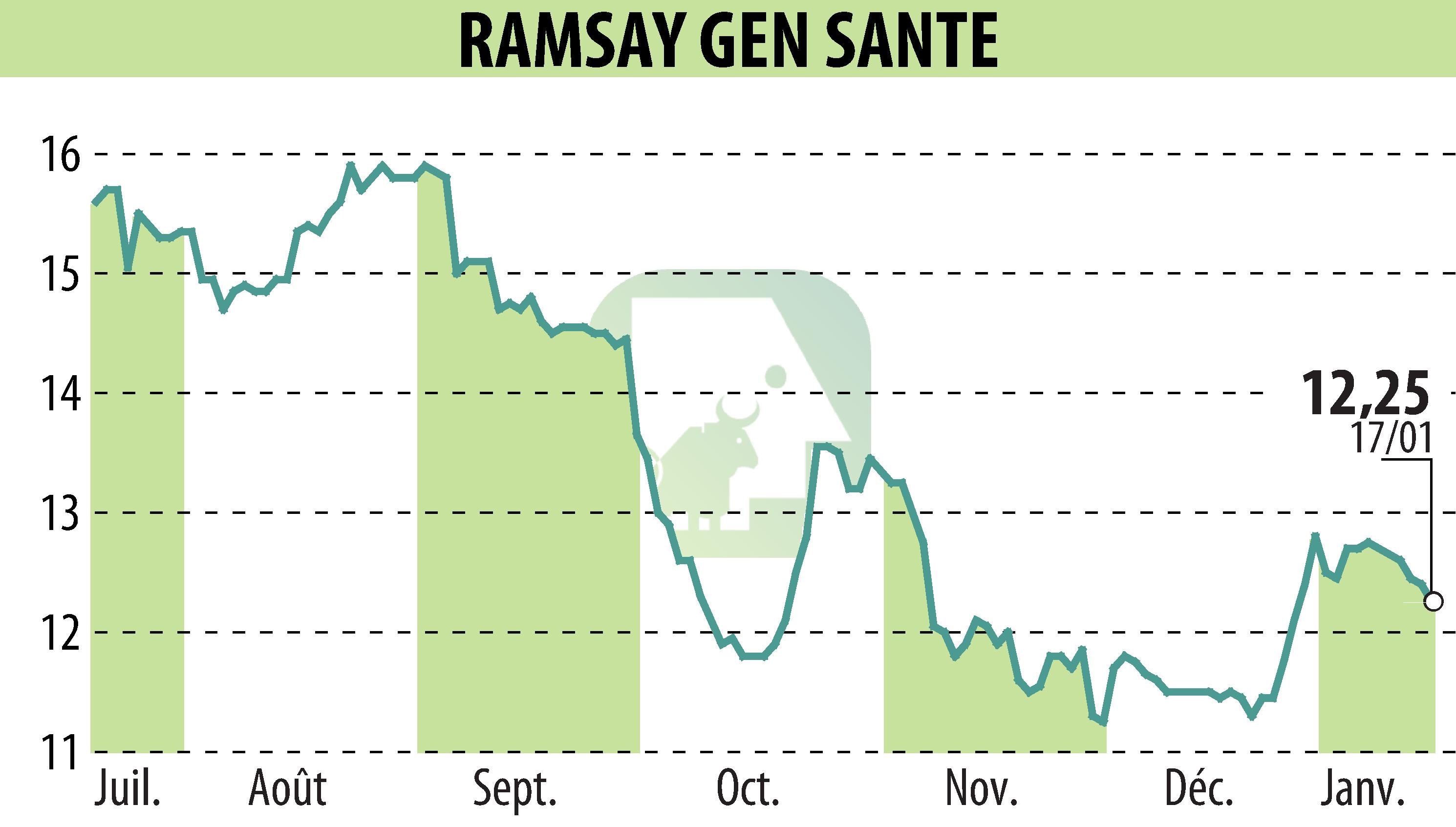 Graphique de l'évolution du cours de l'action GENERALE DE SANTE (EPA:GDS).