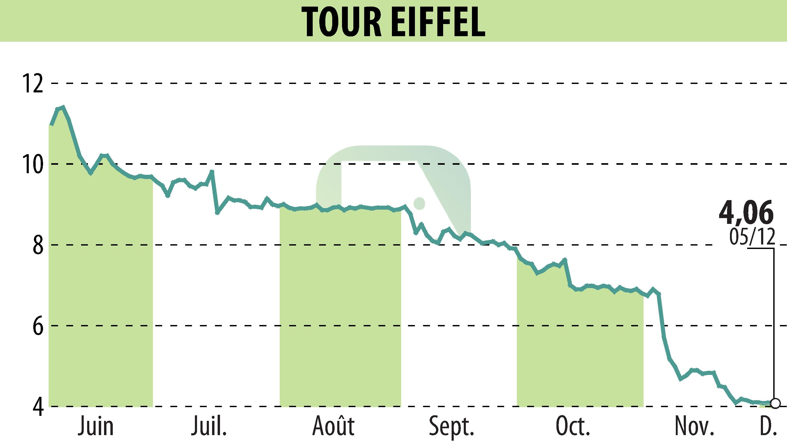 Stock price chart of TOUR EIFFEL (EPA:EIFF) showing fluctuations.