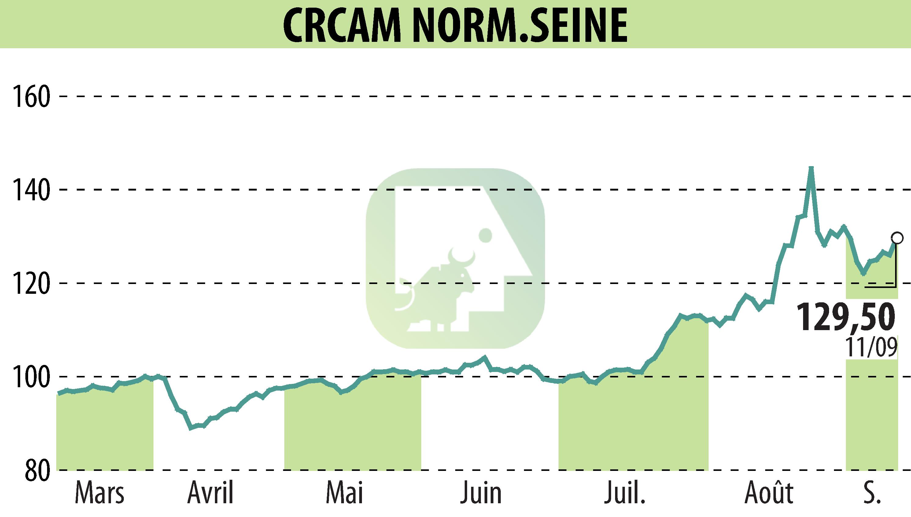 Graphique de l'évolution du cours de l'action CREDIT AGRICOLE DE NORMANDIE SEINE (EPA:CCN).