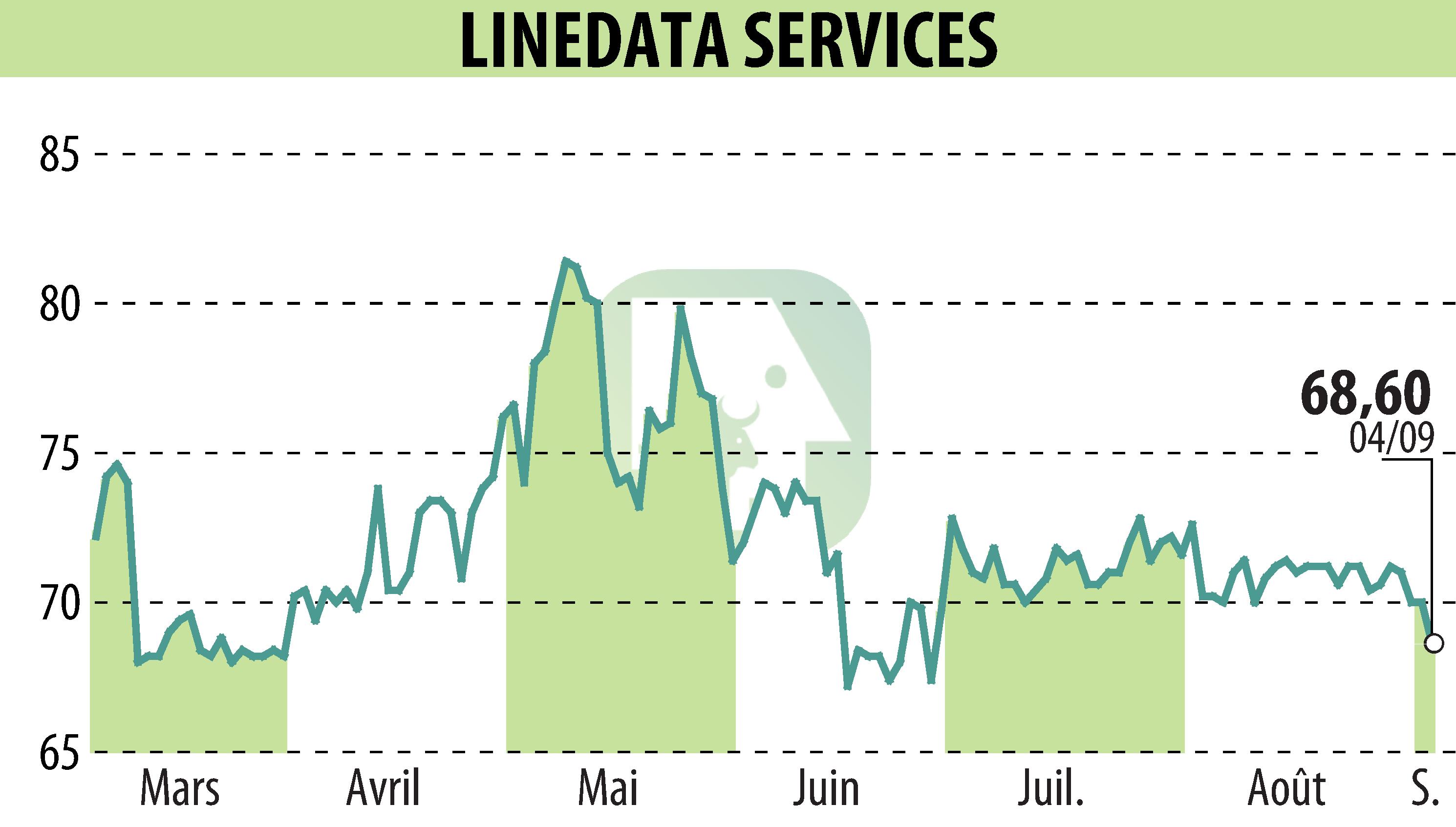 Graphique de l'évolution du cours de l'action LINEDATA SERVICES (EPA:LIN).