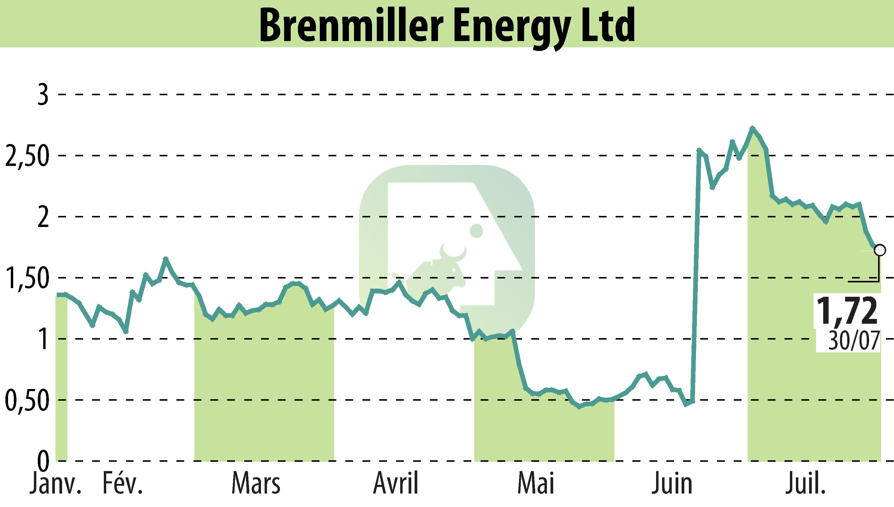 Graphique de l'évolution du cours de l'action Brenmiller Energy (EBR:BNRG).