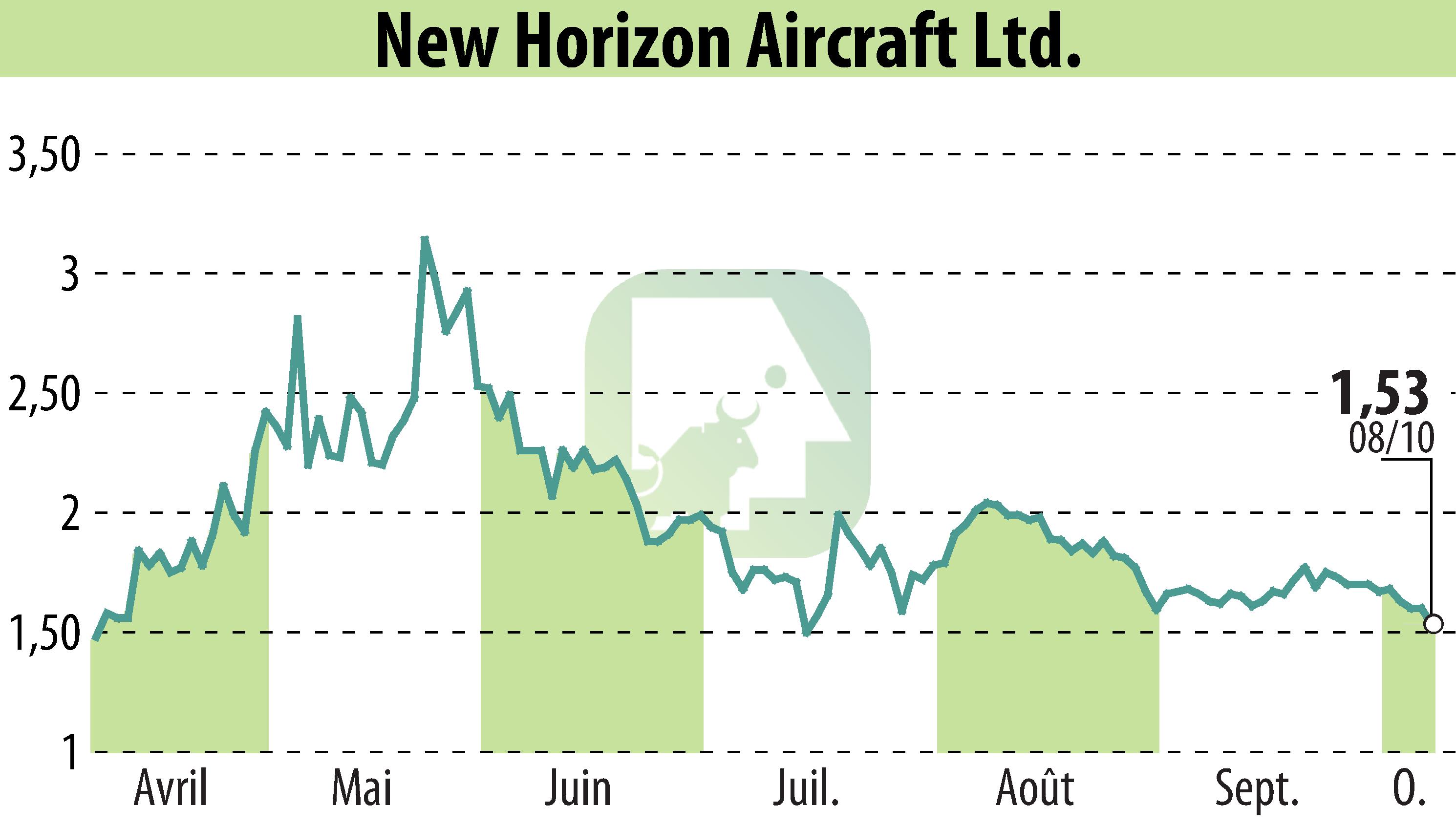 Graphique de l'évolution du cours de l'action Horizon Aircraft (EBR:HOVR).