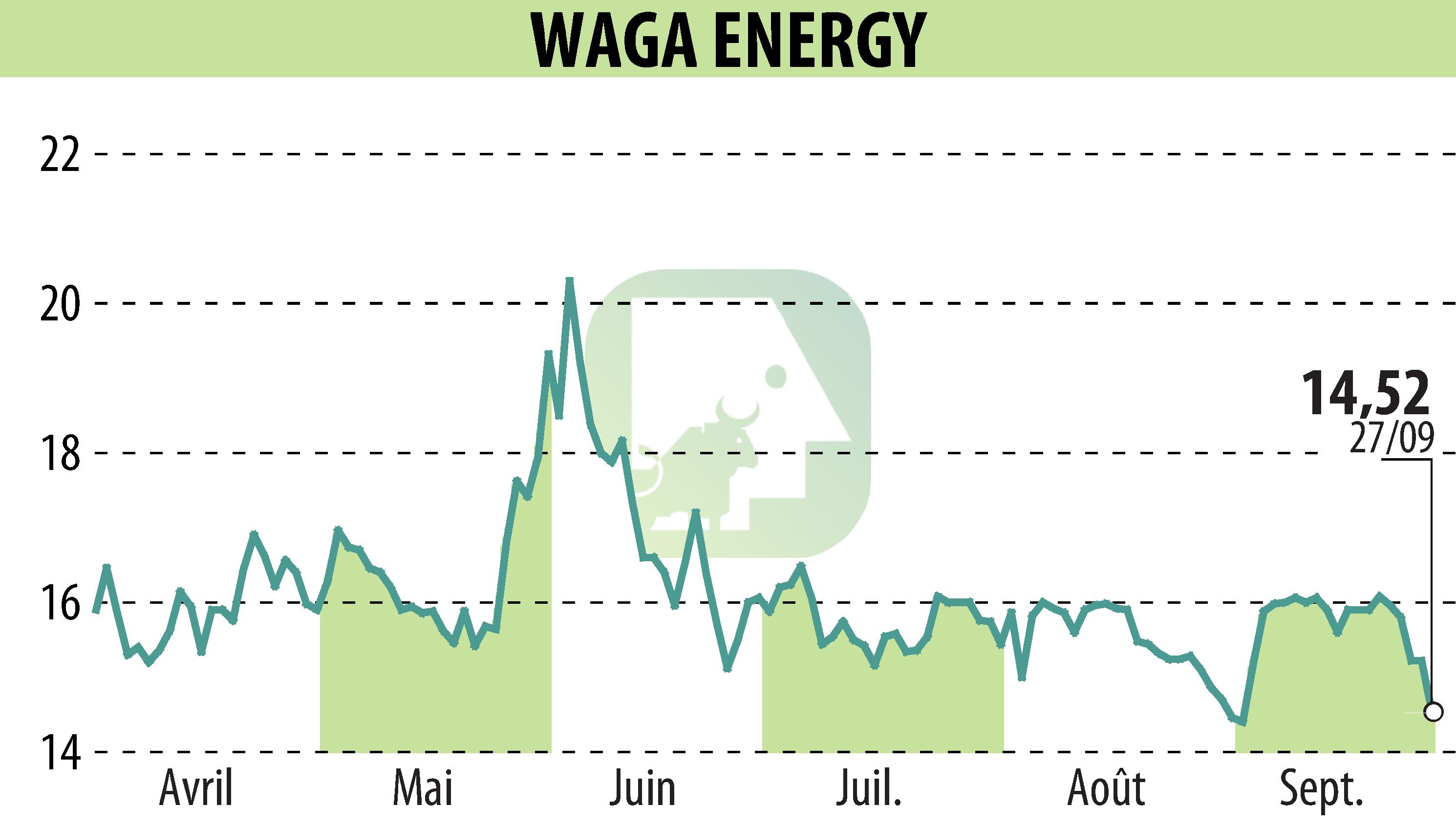 Graphique de l'évolution du cours de l'action Waga Energy (EPA:WAGA).