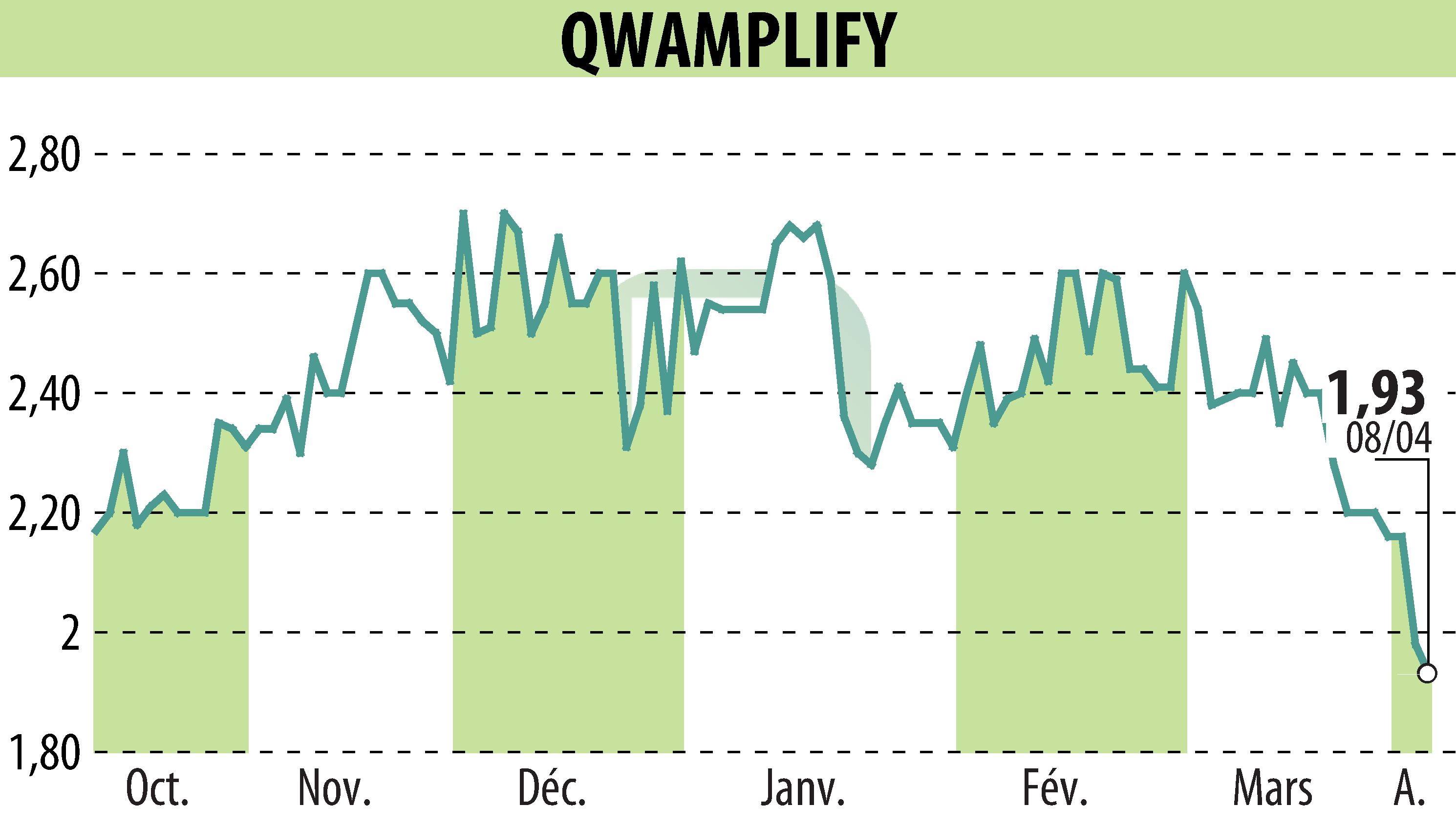 Graphique de l'évolution du cours de l'action QWAMPLIFY (EPA:ALQWA).