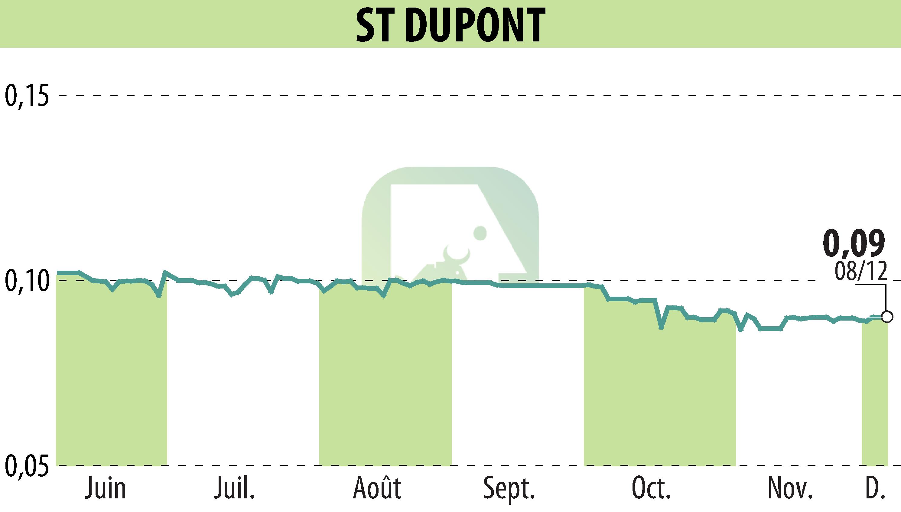Graphique de l'évolution du cours de l'action ST DUPONT (EPA:DPT).