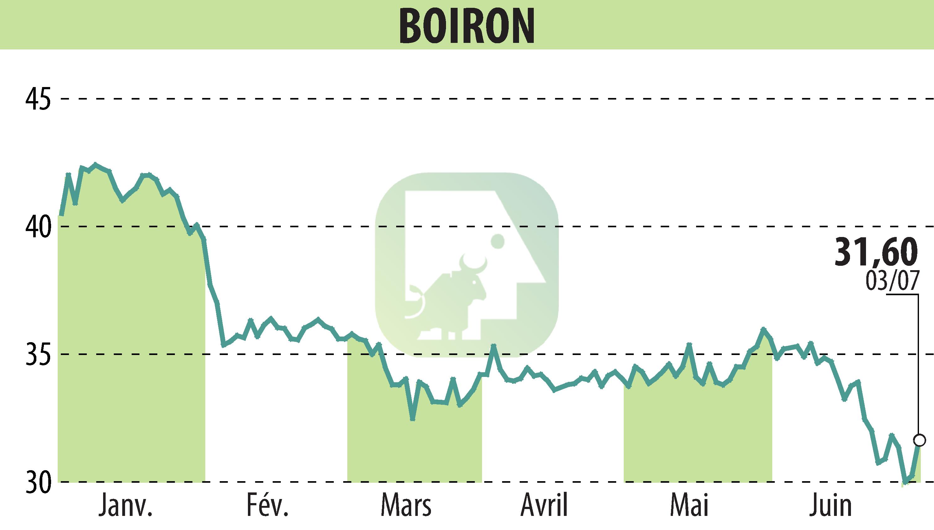 Graphique de l'évolution du cours de l'action BOIRON (EPA:BOI).